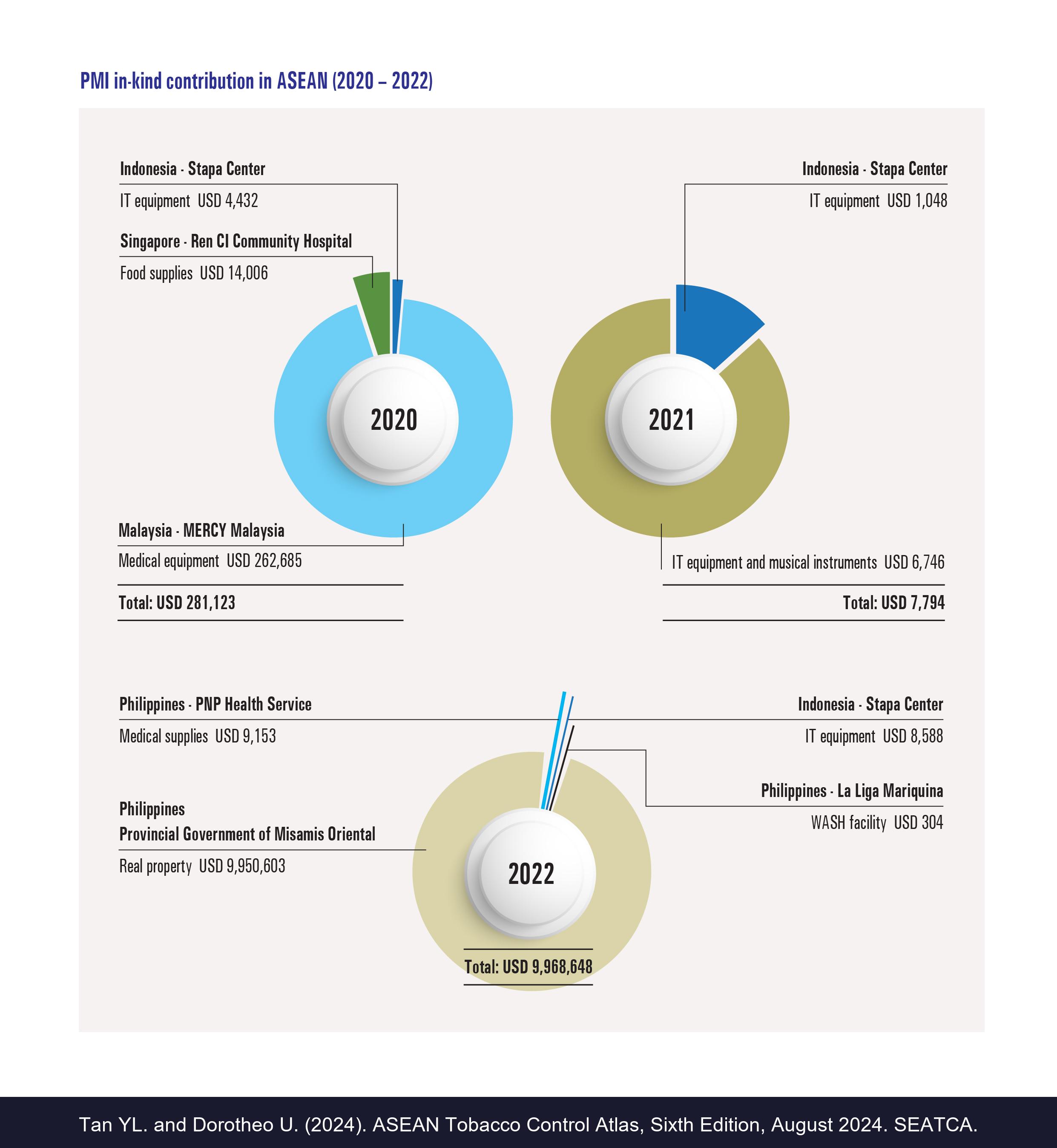 PMI in-kind contribution in ASEAN (2020 – 2022)