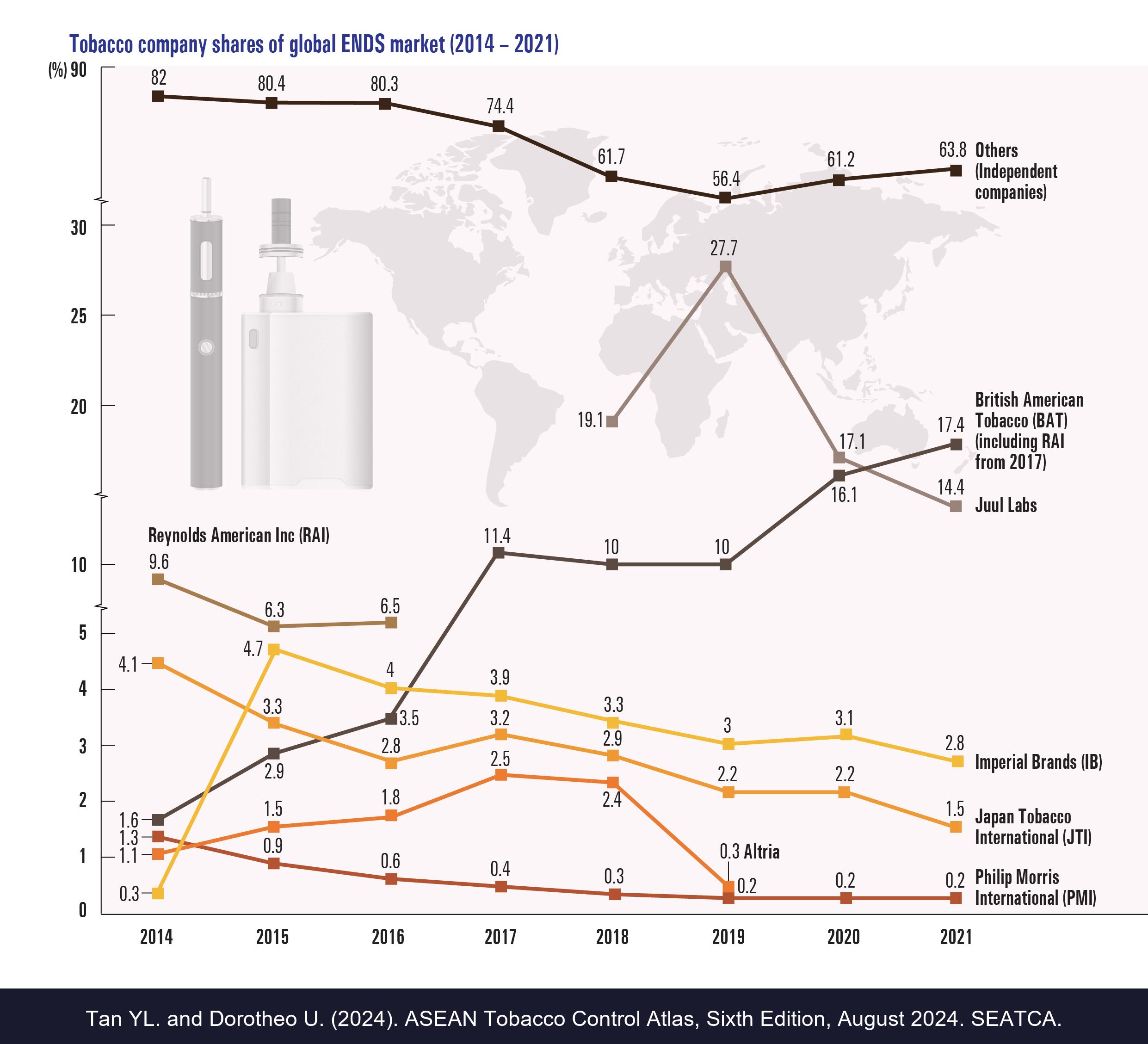 Tobacco company shares of global ENDS market (2014 – 2021)