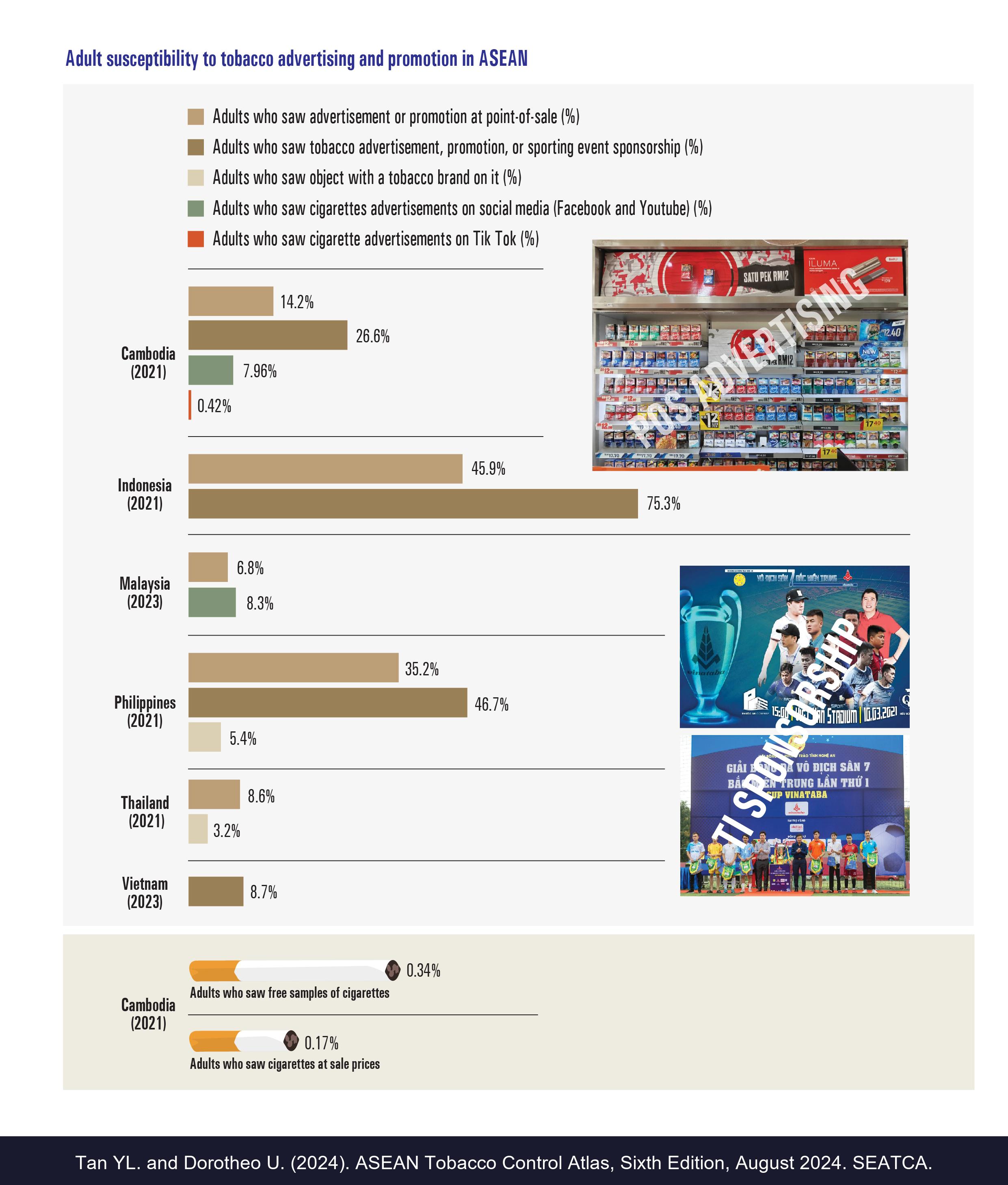 Adult susceptibility to tobacco advertising and promotion in ASEAN