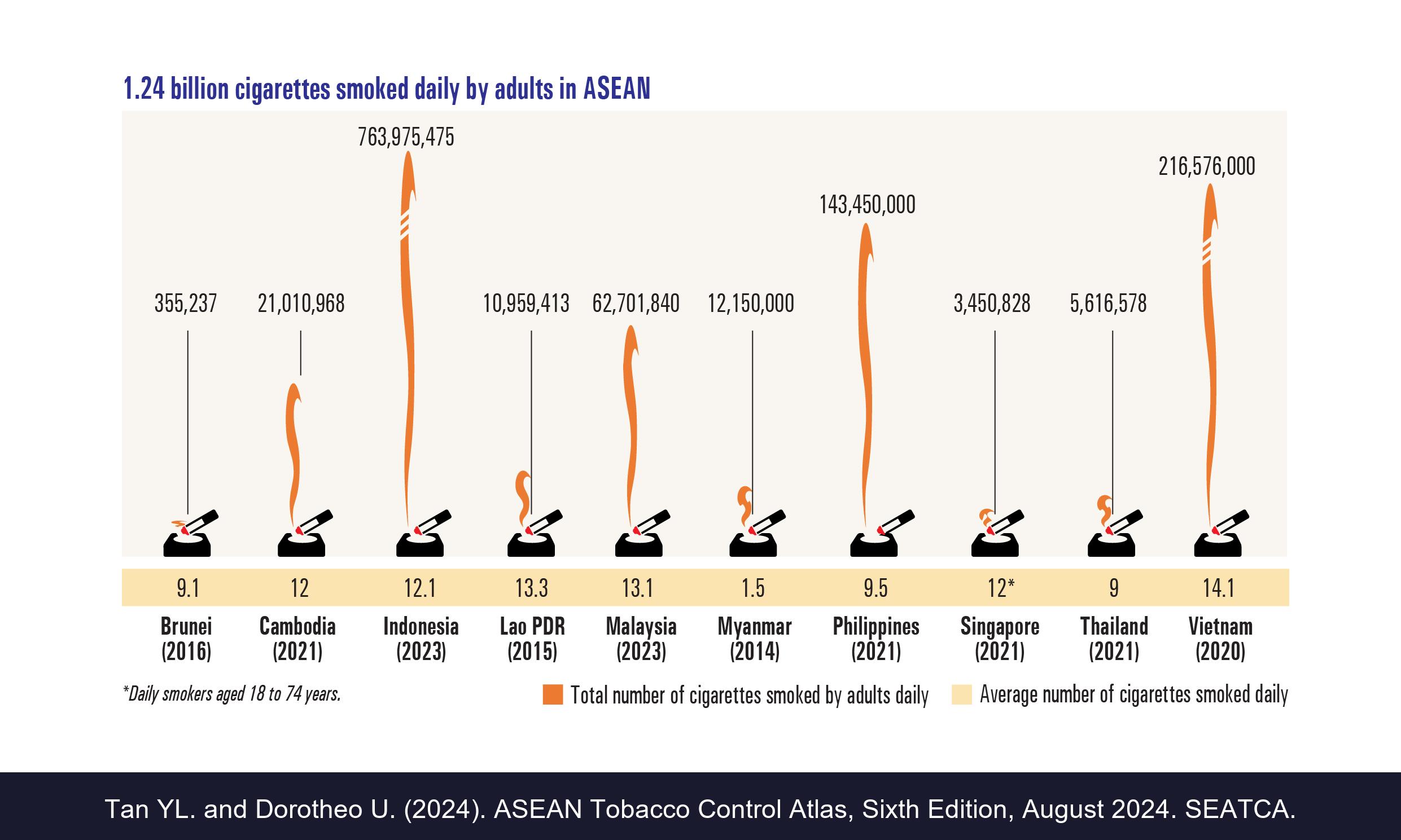 1.24 billion cigarettes smoked daily by adults in ASEAN