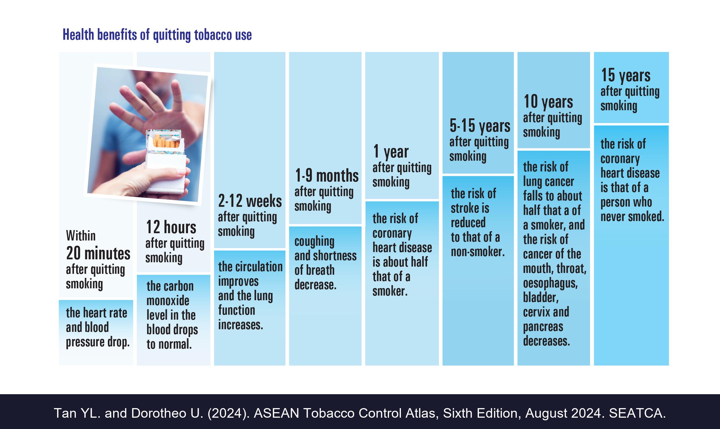 Health benefits of quitting tobacco use