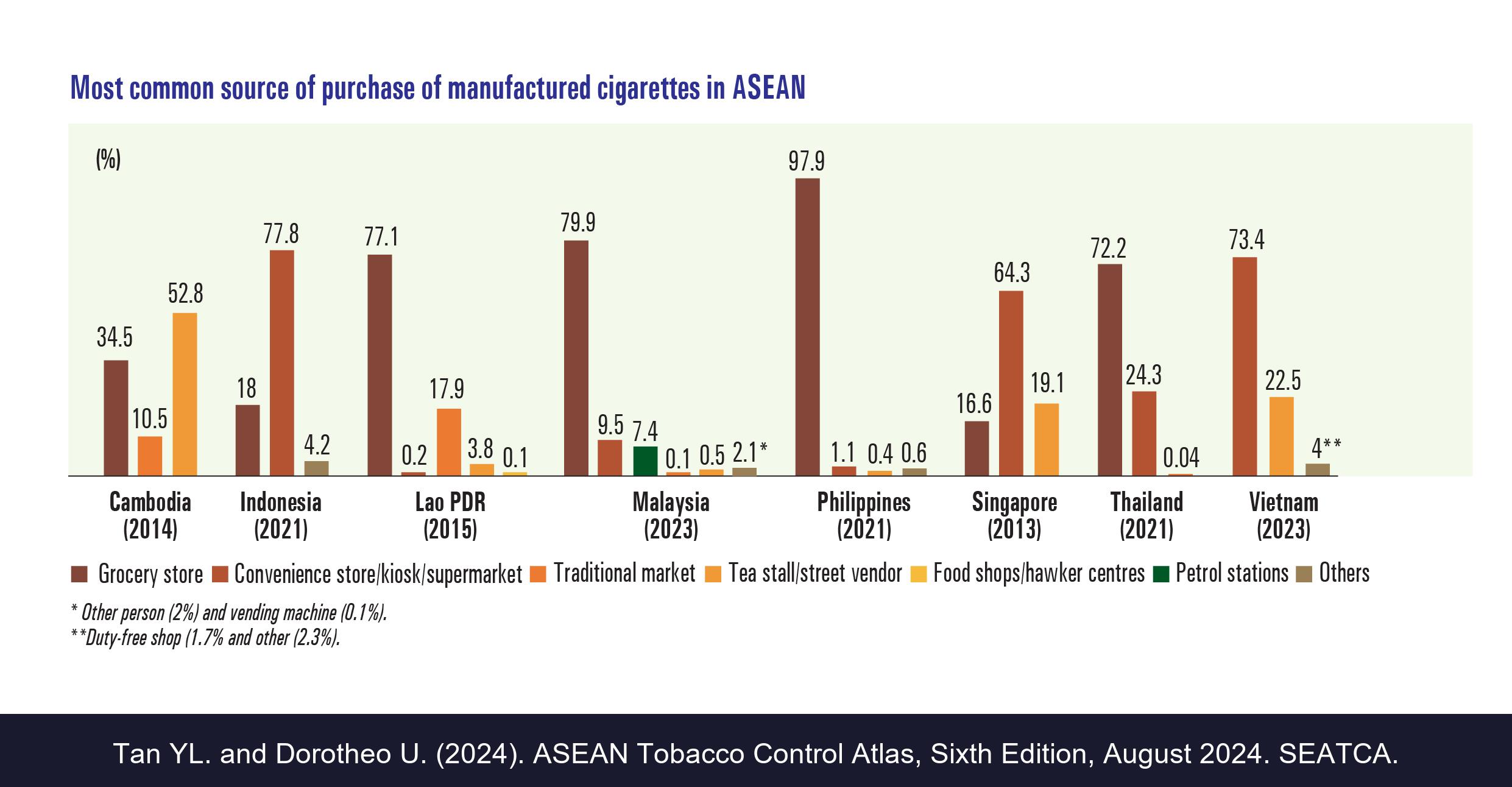 Most common source of purchase of manufactured cigarettes in ASEAN