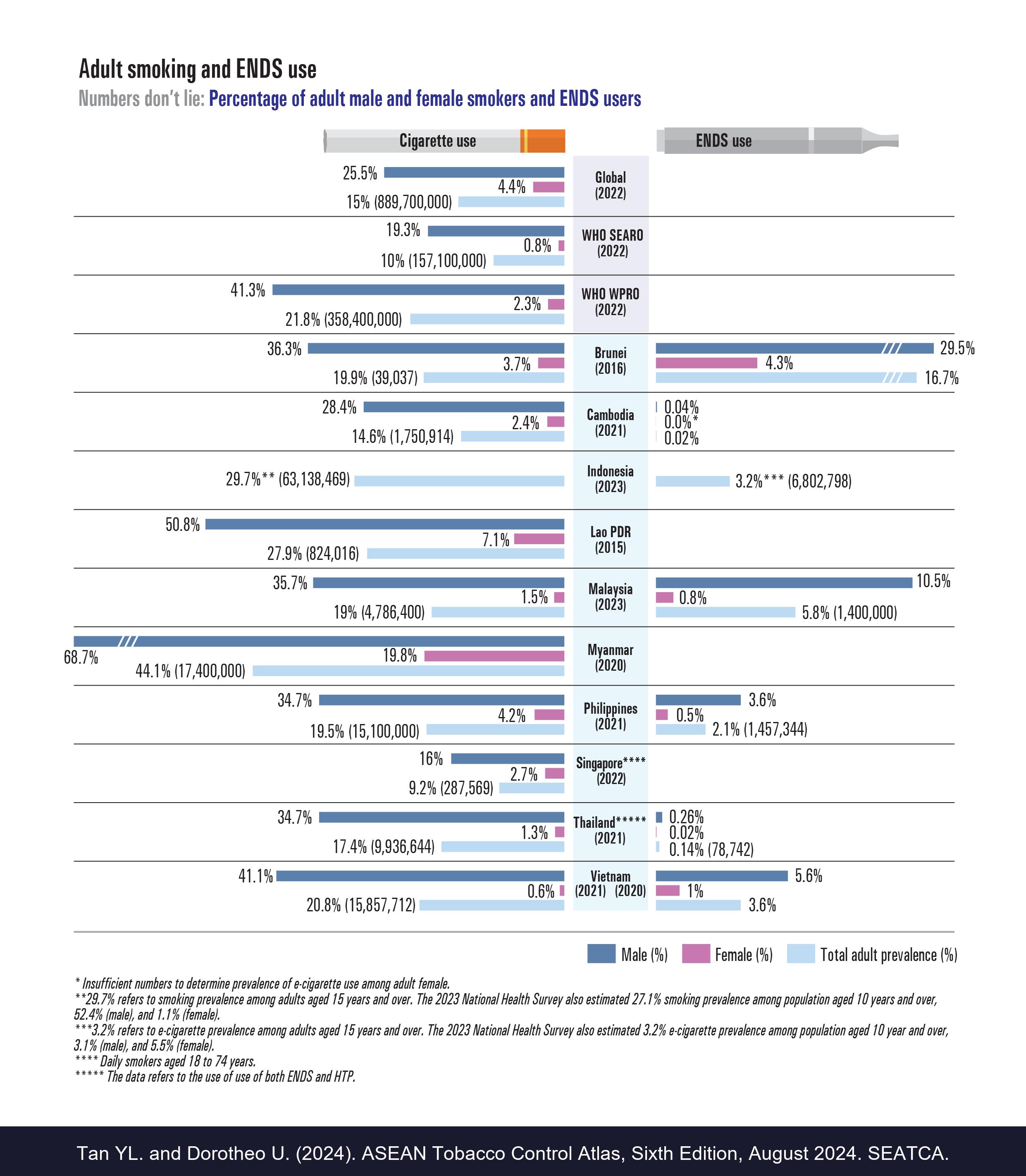 Numbers don’t lie: Percentage of adult male and female smokers and ENDS users