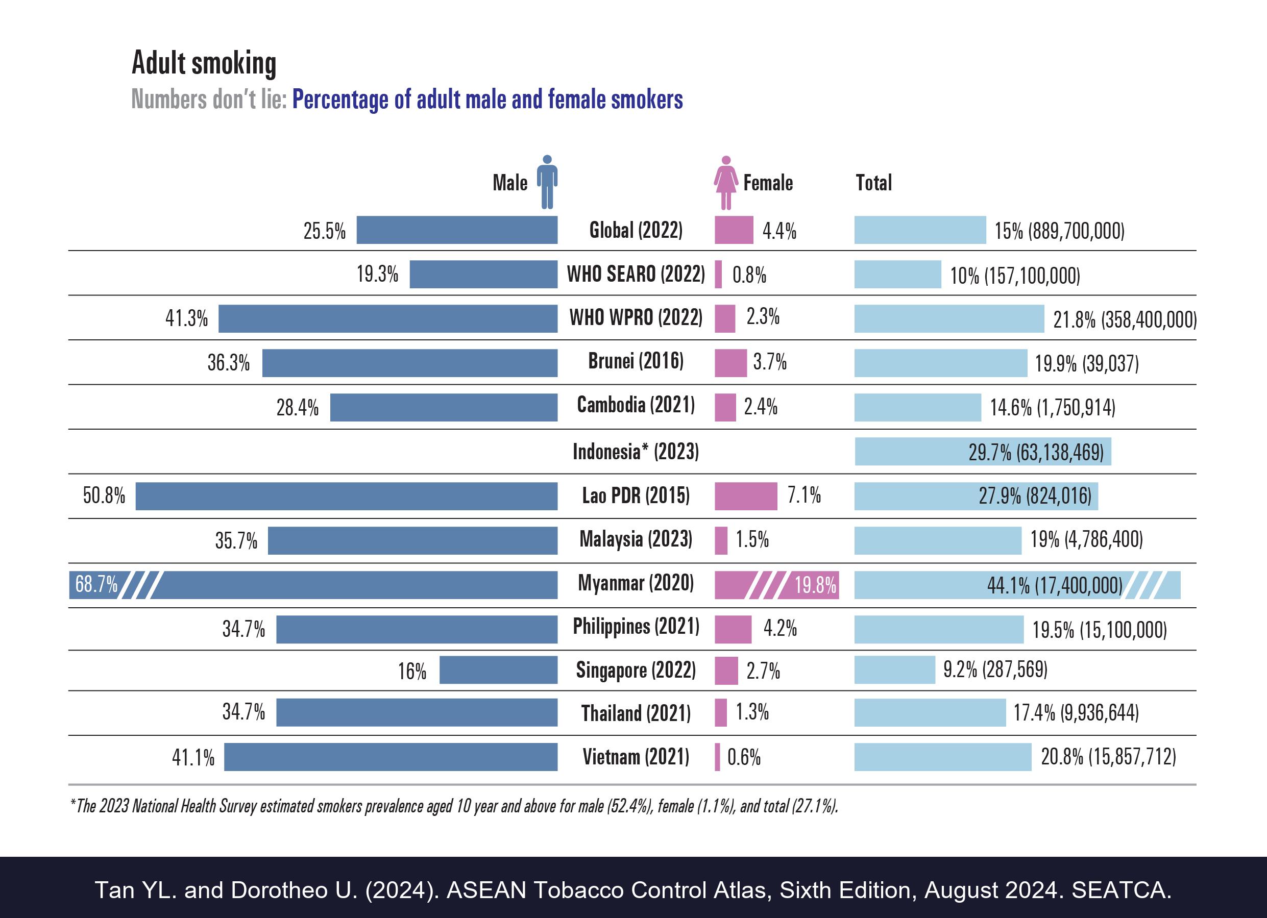 Percentage of adult male and female smokers