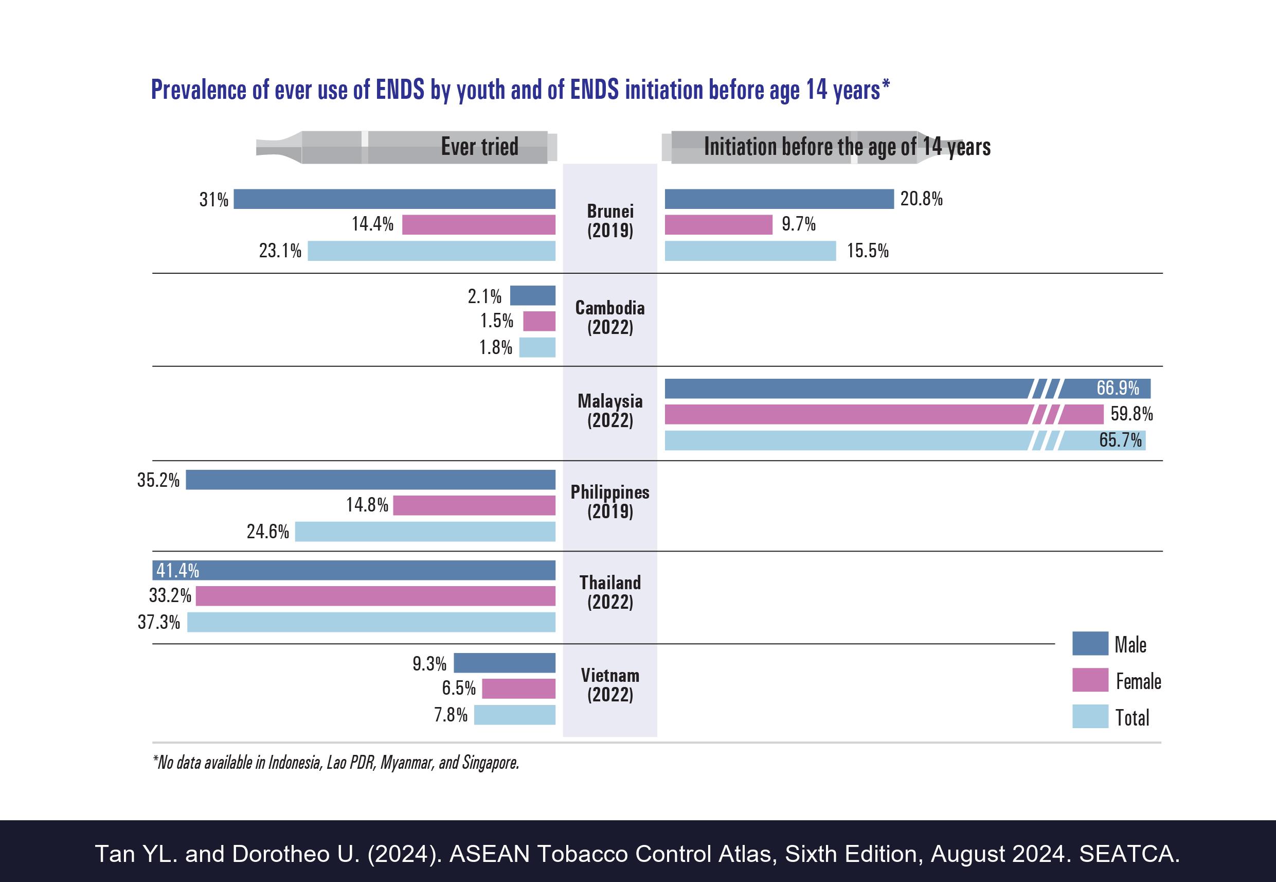 Prevalence of ever use of ENDS by youth and of ENDS initiation before age 14 years