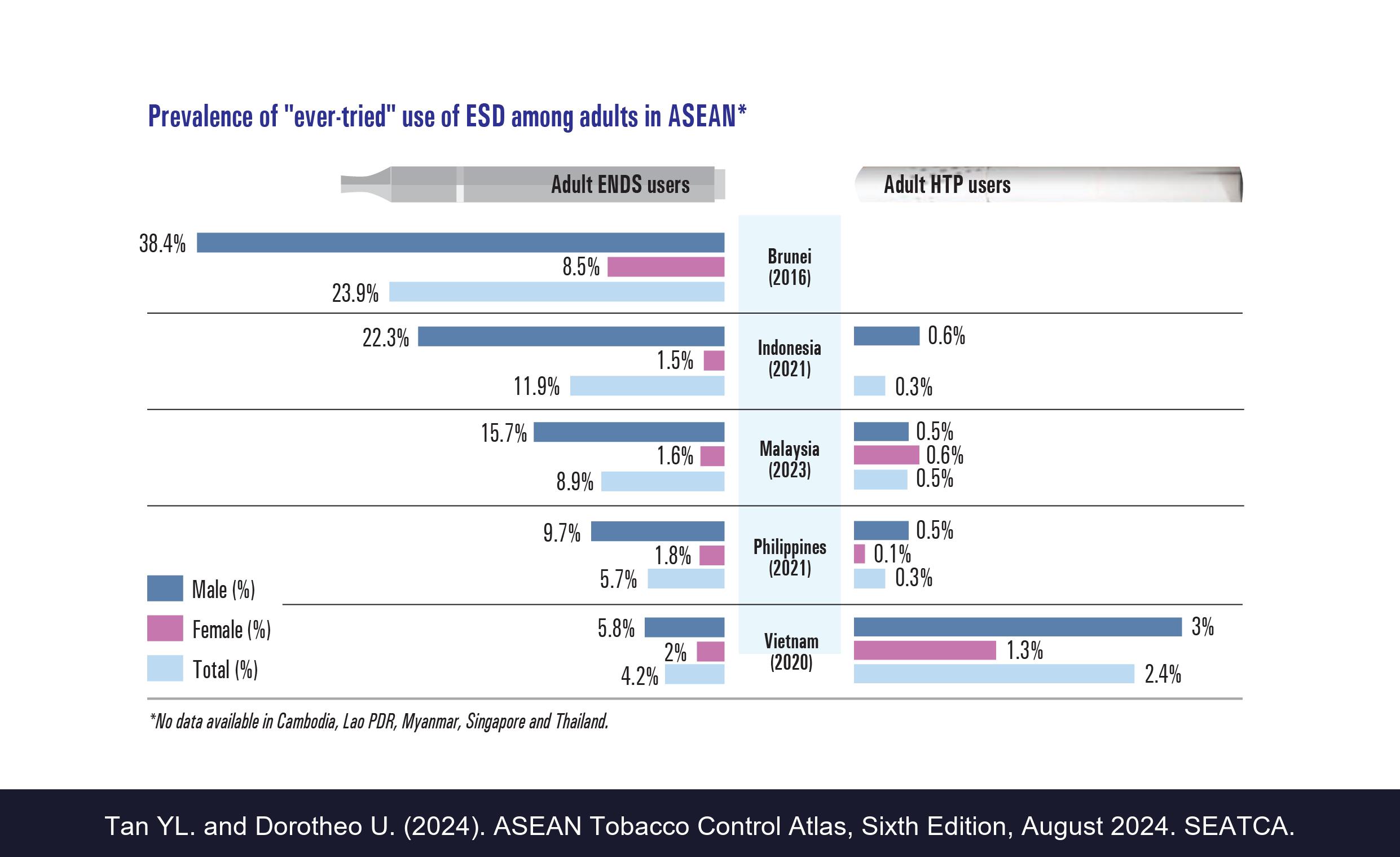 Prevalence of 'ever-tried' use of ESD among adults in ASEAN*
