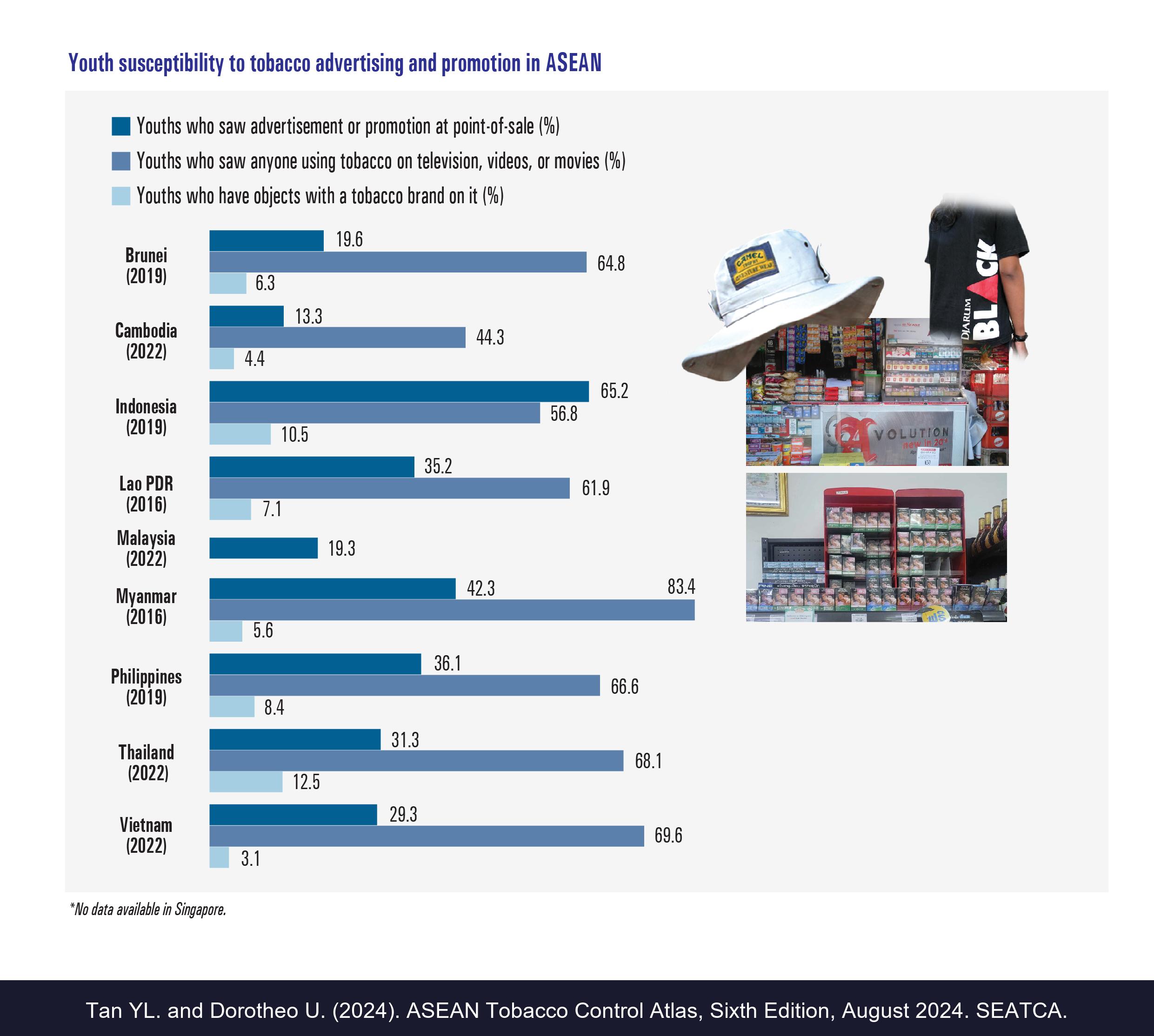 Youth susceptibility to tobacco advertising and promotion in ASEAN