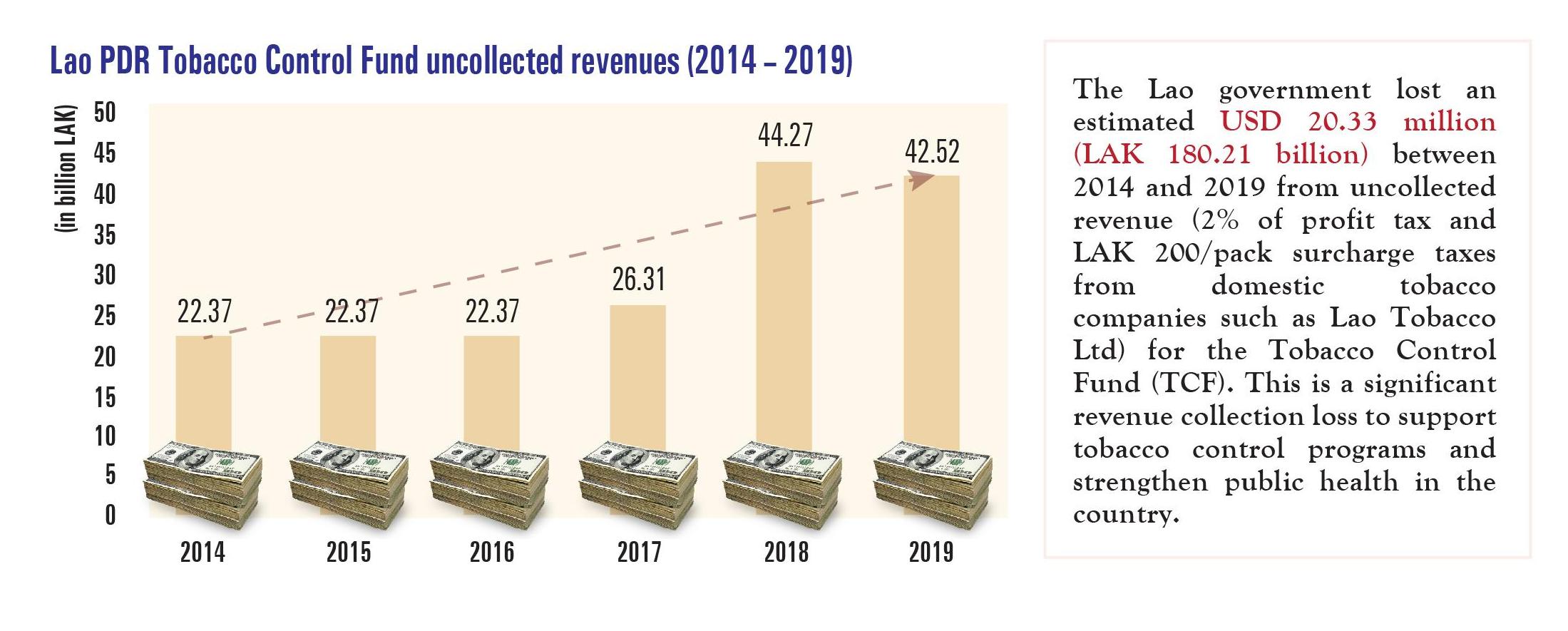 Lao PDR Tobacco Control Fund uncollected revenues(2014-2019)