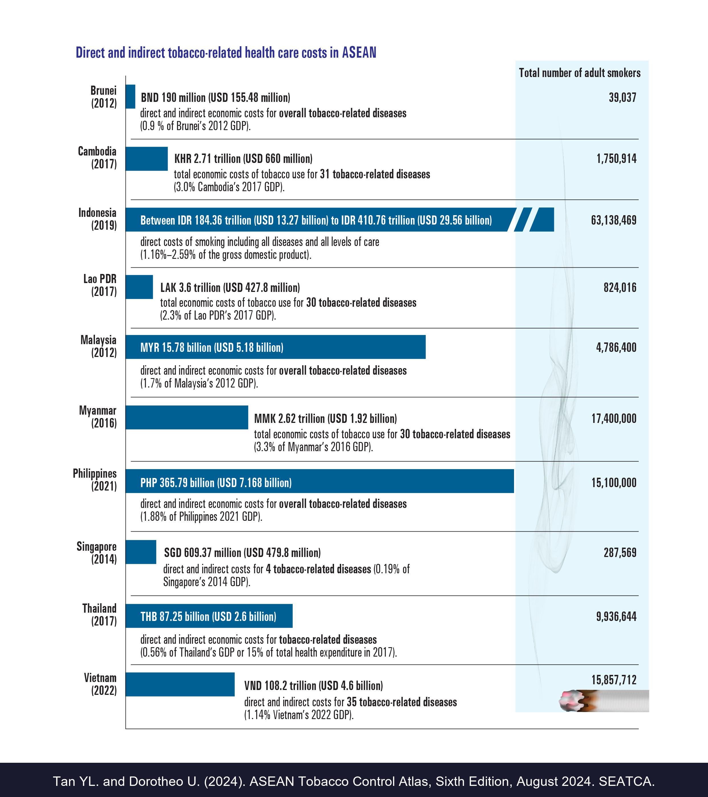 Direct and indirect tobacco-related health care costs in ASEAN
