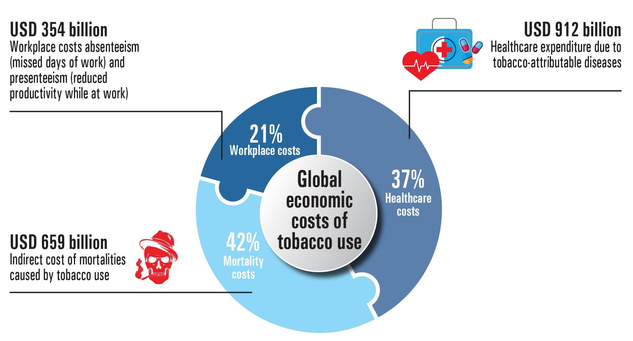 Global economic cost of tobacco health burden
