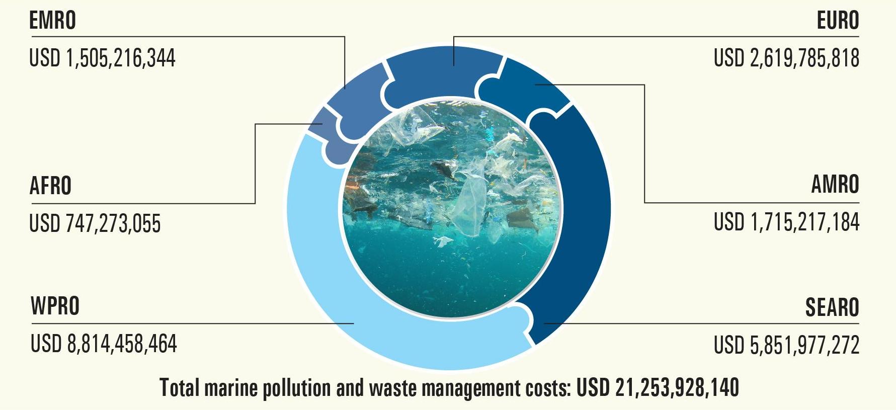 Marine pollution and waste management costs per year for the lifetime of tobacco plastics (USD)