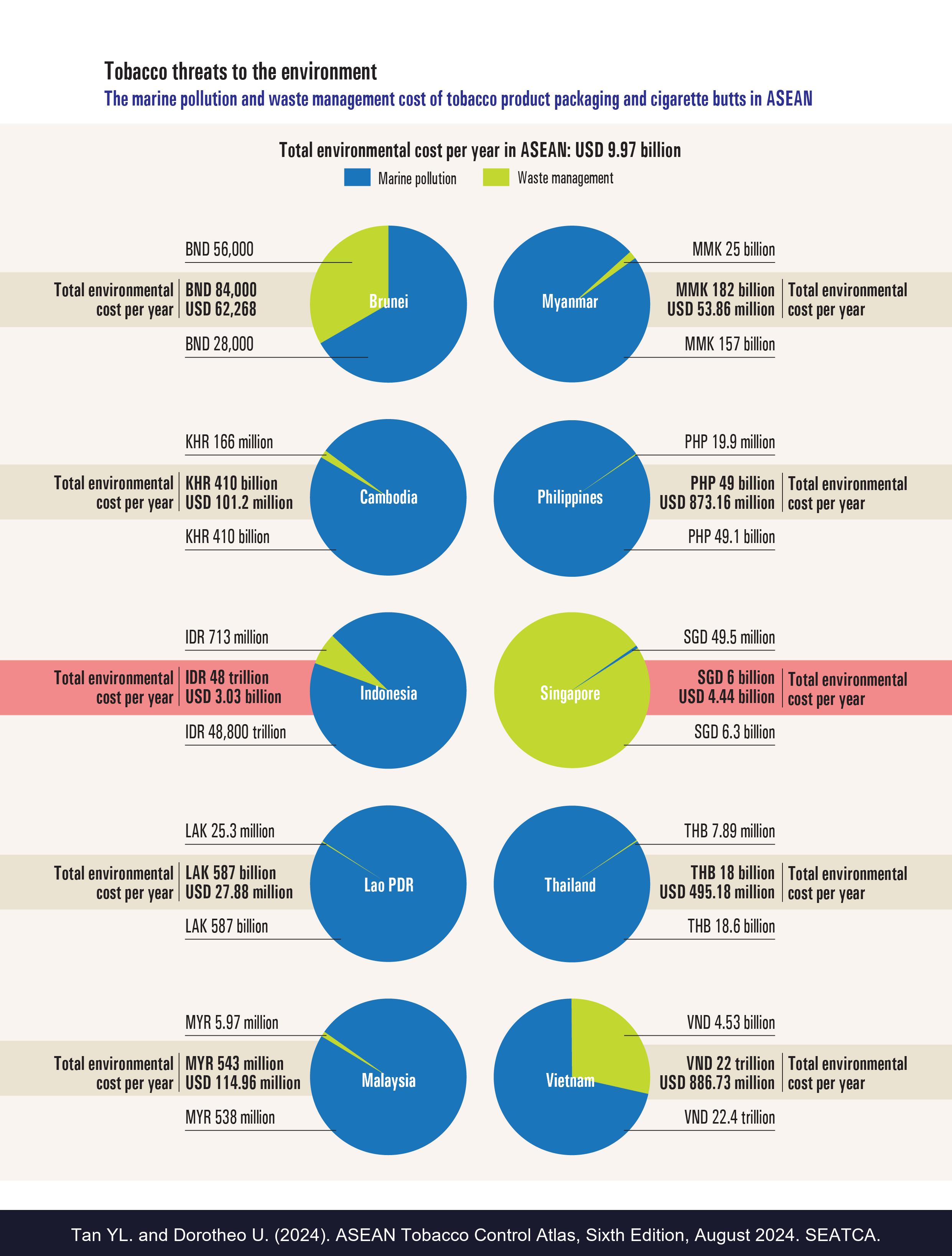 Tobacco threats to the environment