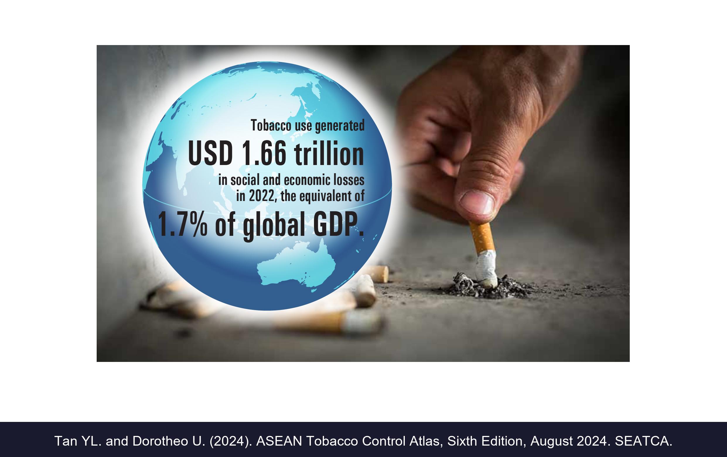 Tobacco use generated　USD 1.66 trillion in social and economic losses in 2022, the equivalent of 1.7% of global GDP.