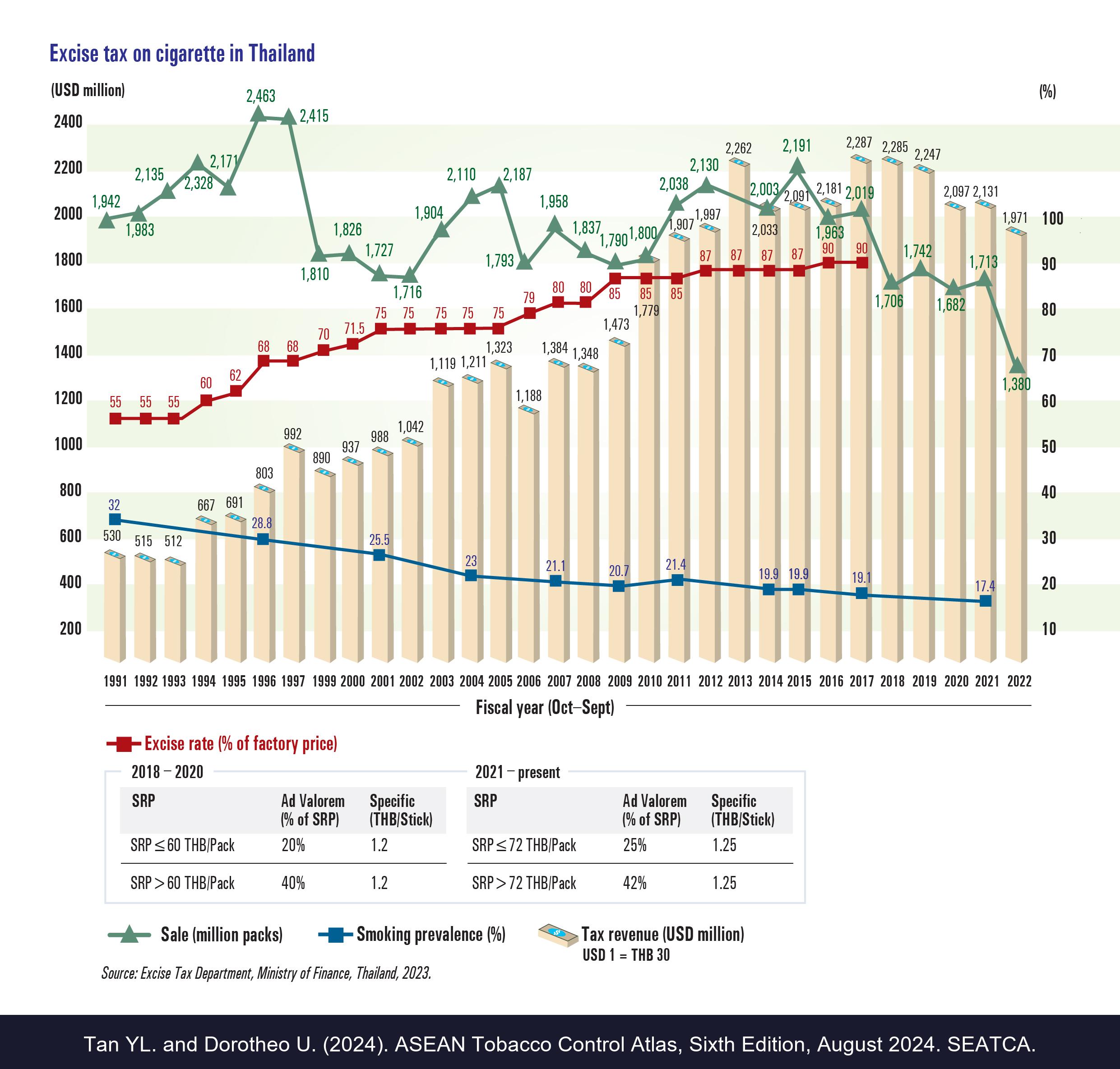 Excise tax on cigarette in Thailand