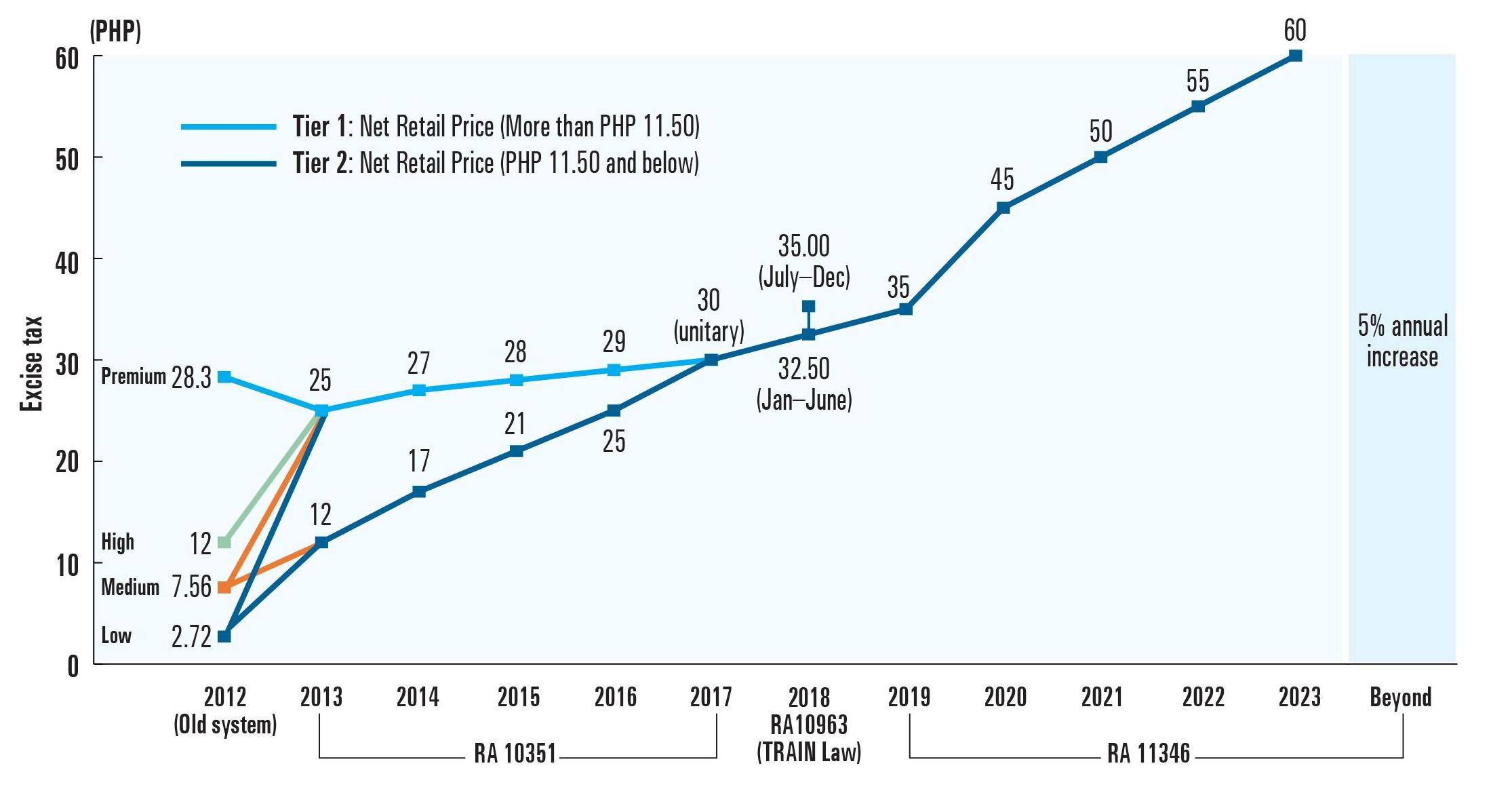 Philippines: Impact of sin tax law