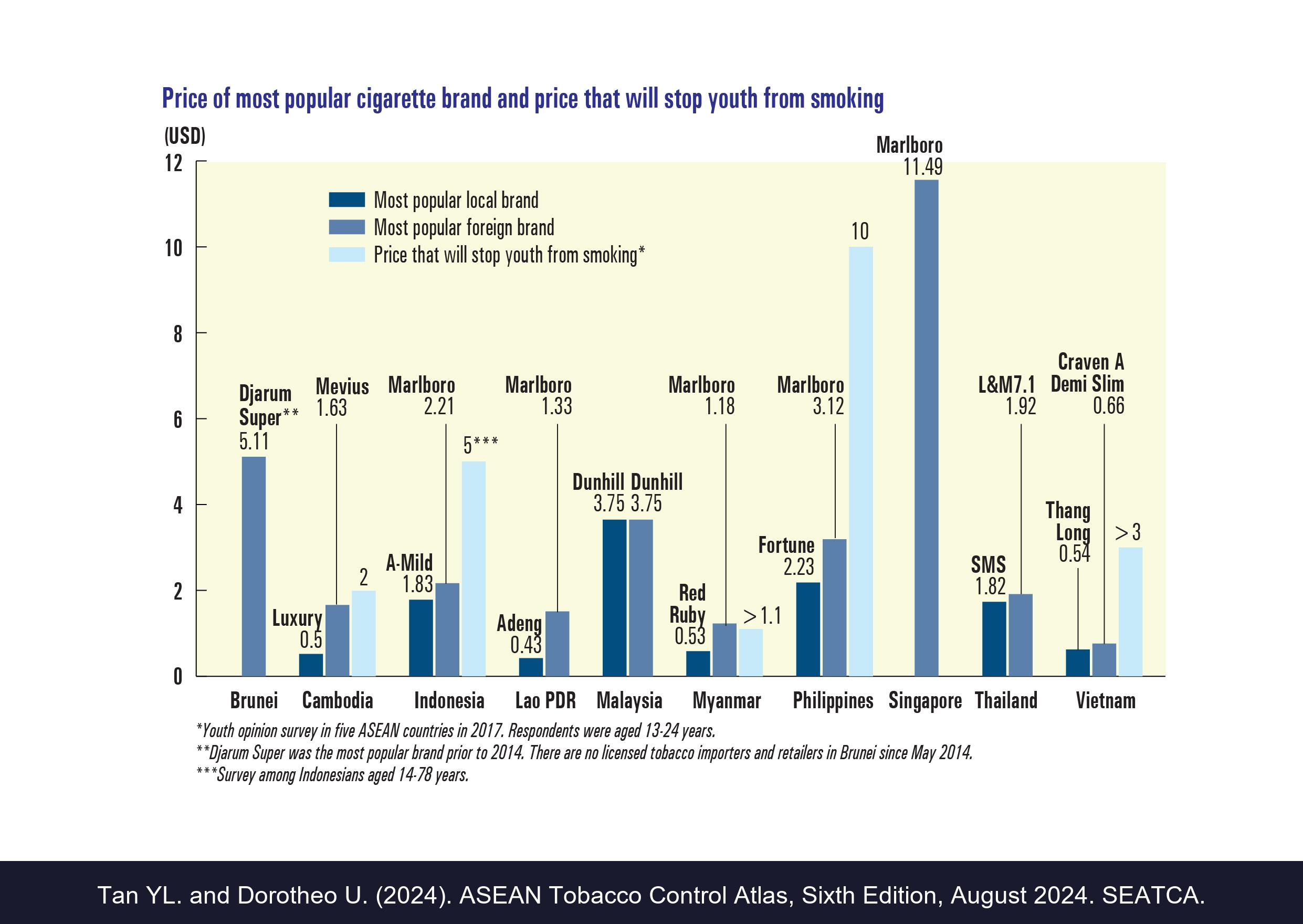 Price of most popular cigarette brand and price that will stop youth from smoking