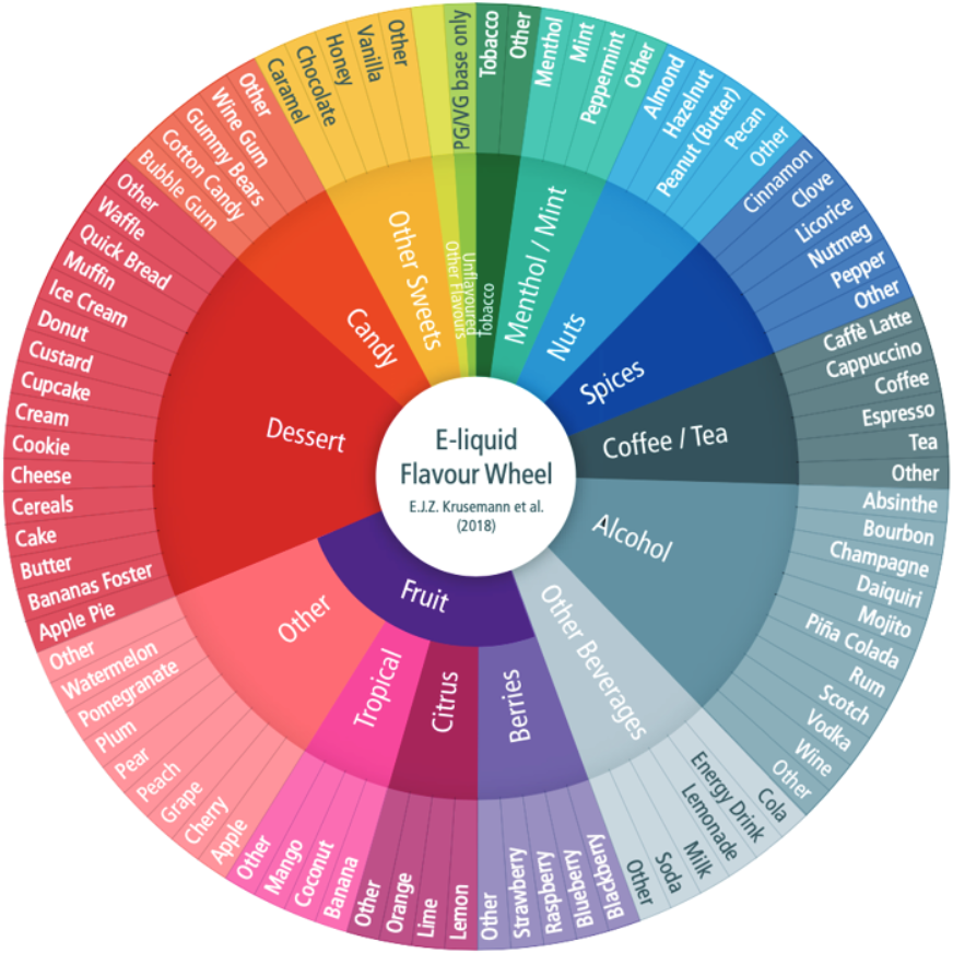 e-Liquid Flavour Wheel