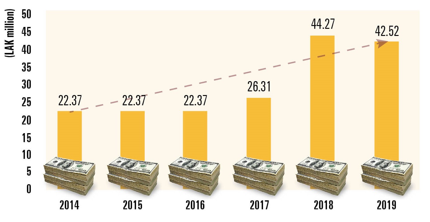 Lao PDR Tobacco Control Fund revenue loss (2014 - 2019)