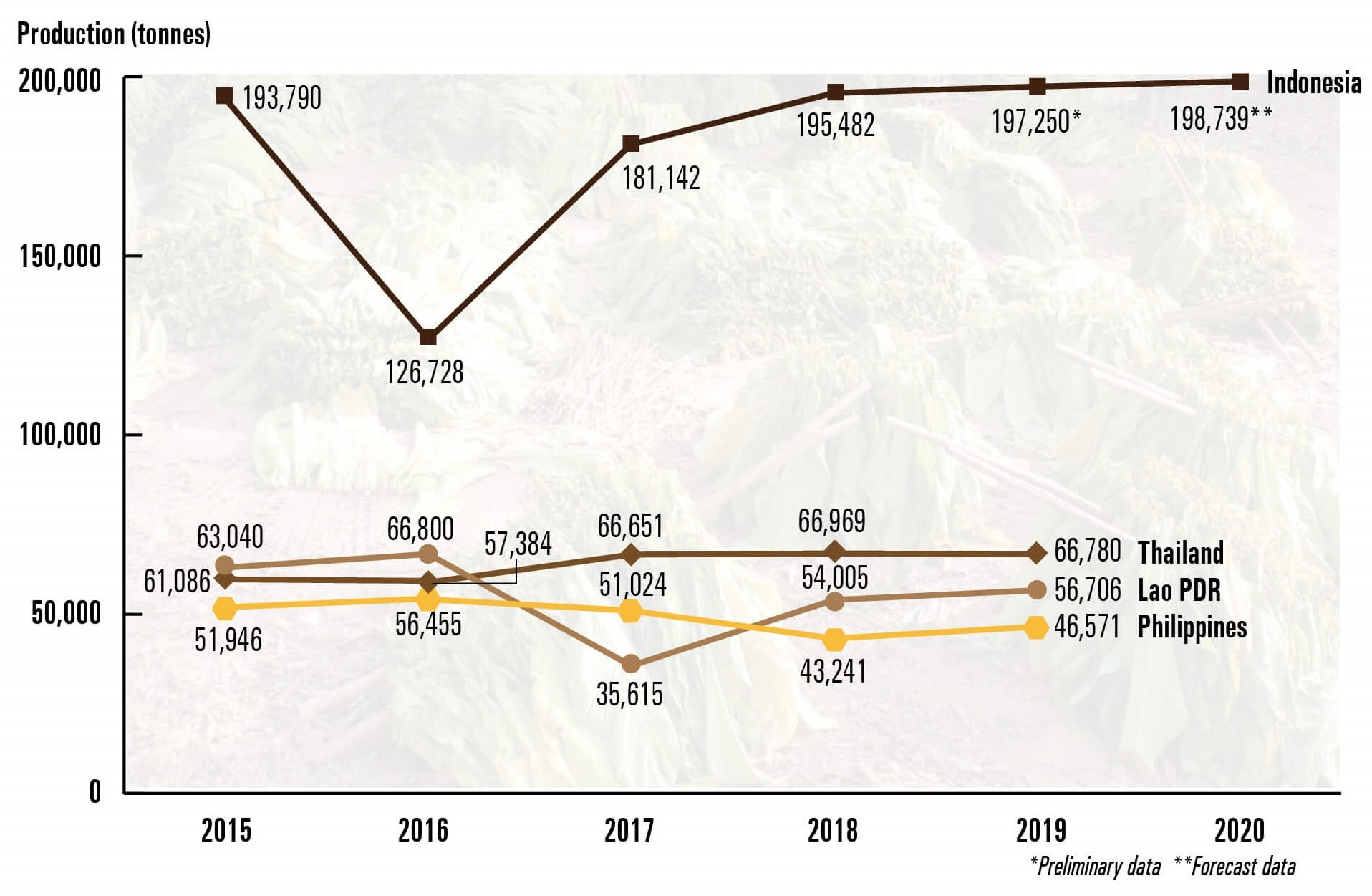Indonesia, Lao PDR, Philippines and Thailand: Tobacco leaf production (2015 - 2020)