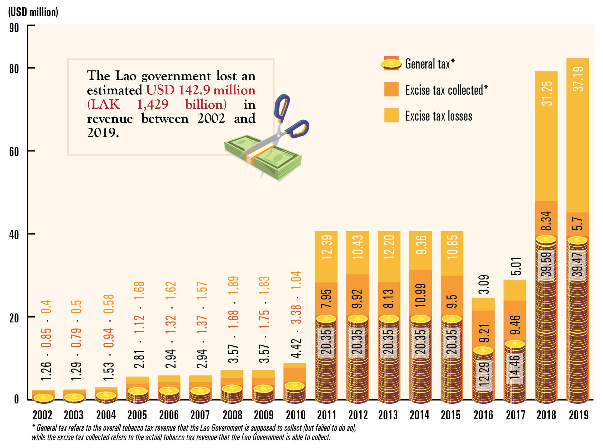 Tobacco tax revenues and revenue losses in Lao PDR (2002 - 2019)
