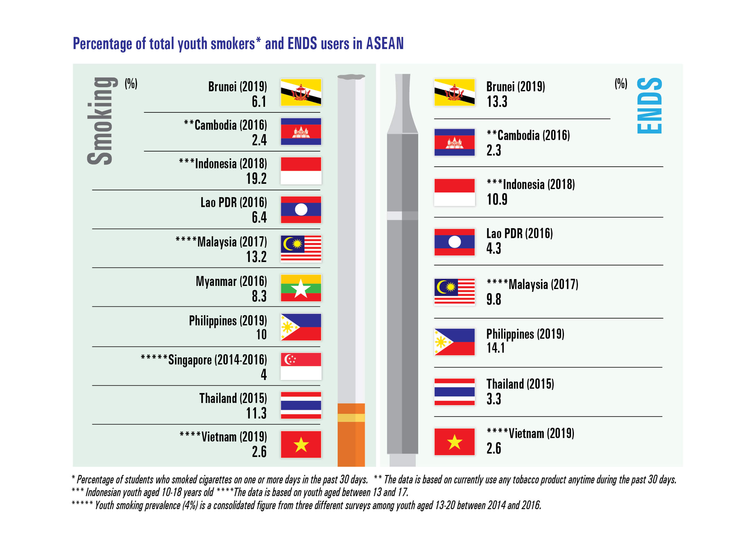 Percentage of total youth smokers* and ENDS users in ASEAN