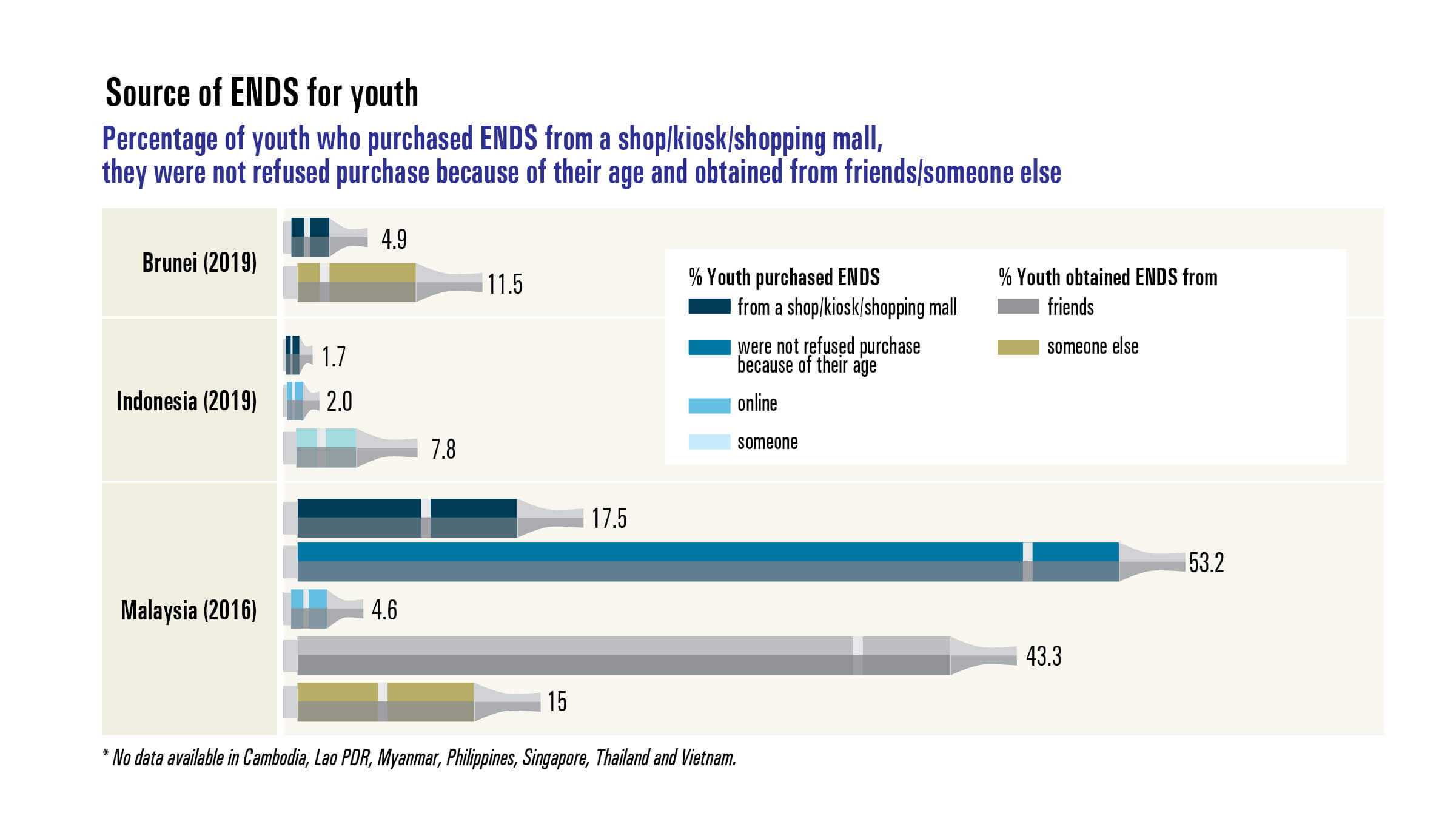 Percentage of youth who purchased ENDS from a shop/kiosk/shopping mall, they were not refused purchase because of their age and obtained from friends/someone else