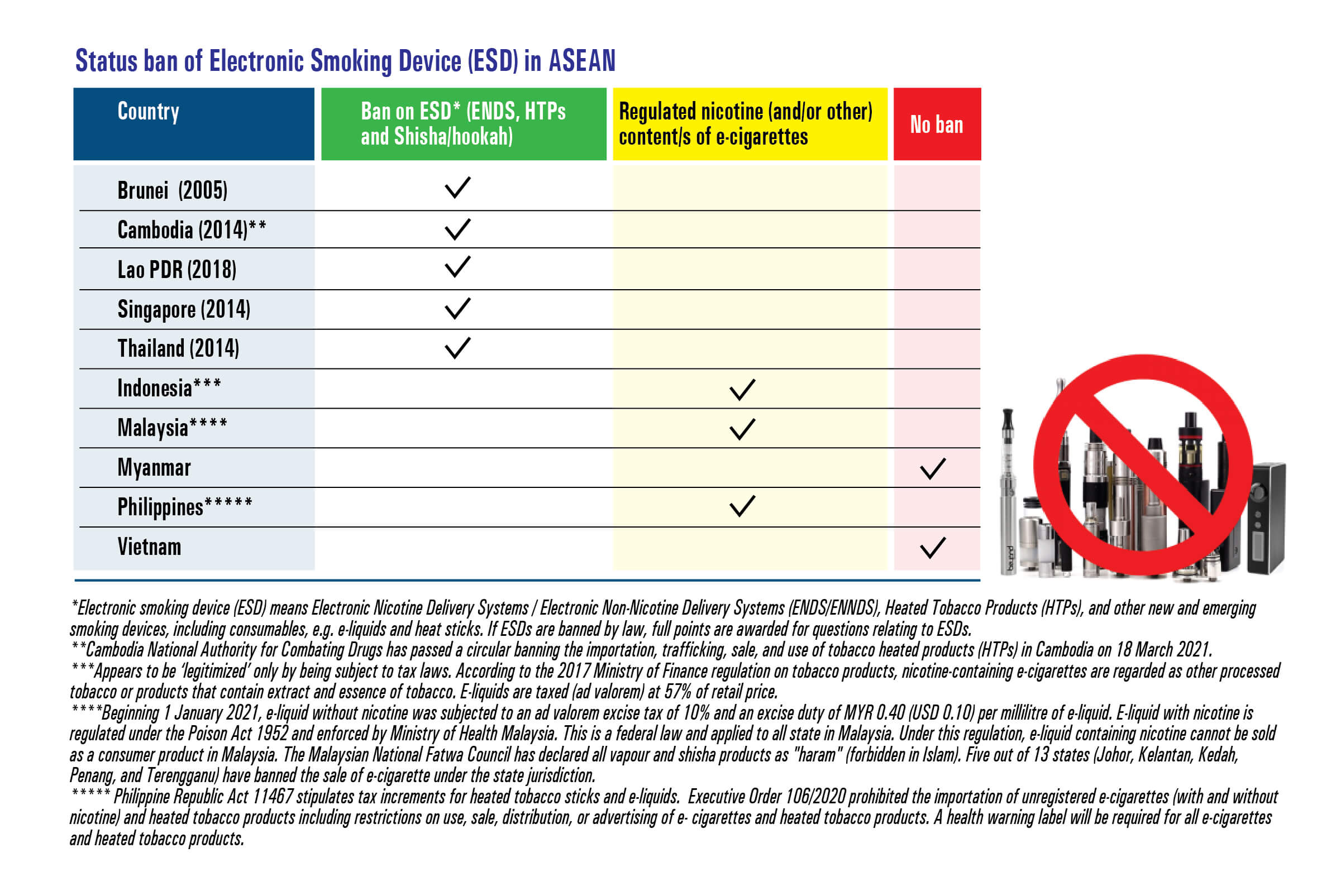 Status ban of Electronic Smoking Device (ESD) in ASEAN