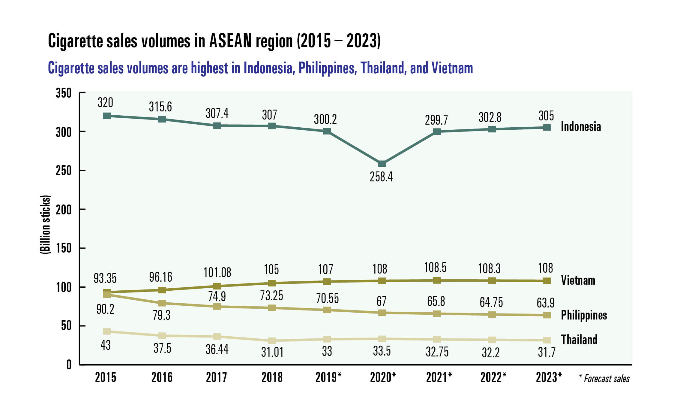 Cigarette sales volumes in ASEAN region (2015 - 2023)