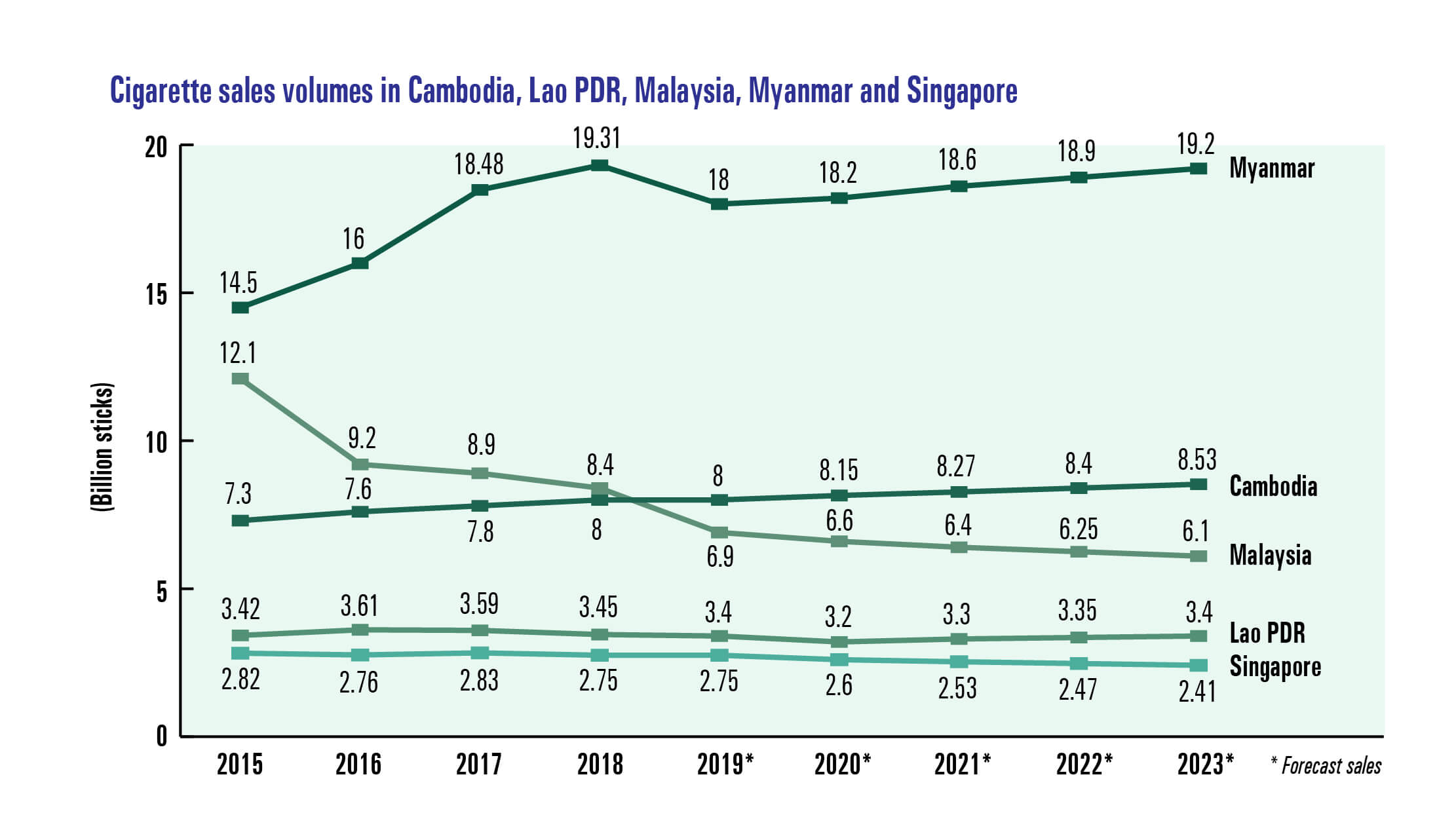Cigarette sales volumes in Cambodia, Lao PDR, Malaysia, Myanmar and Singapore