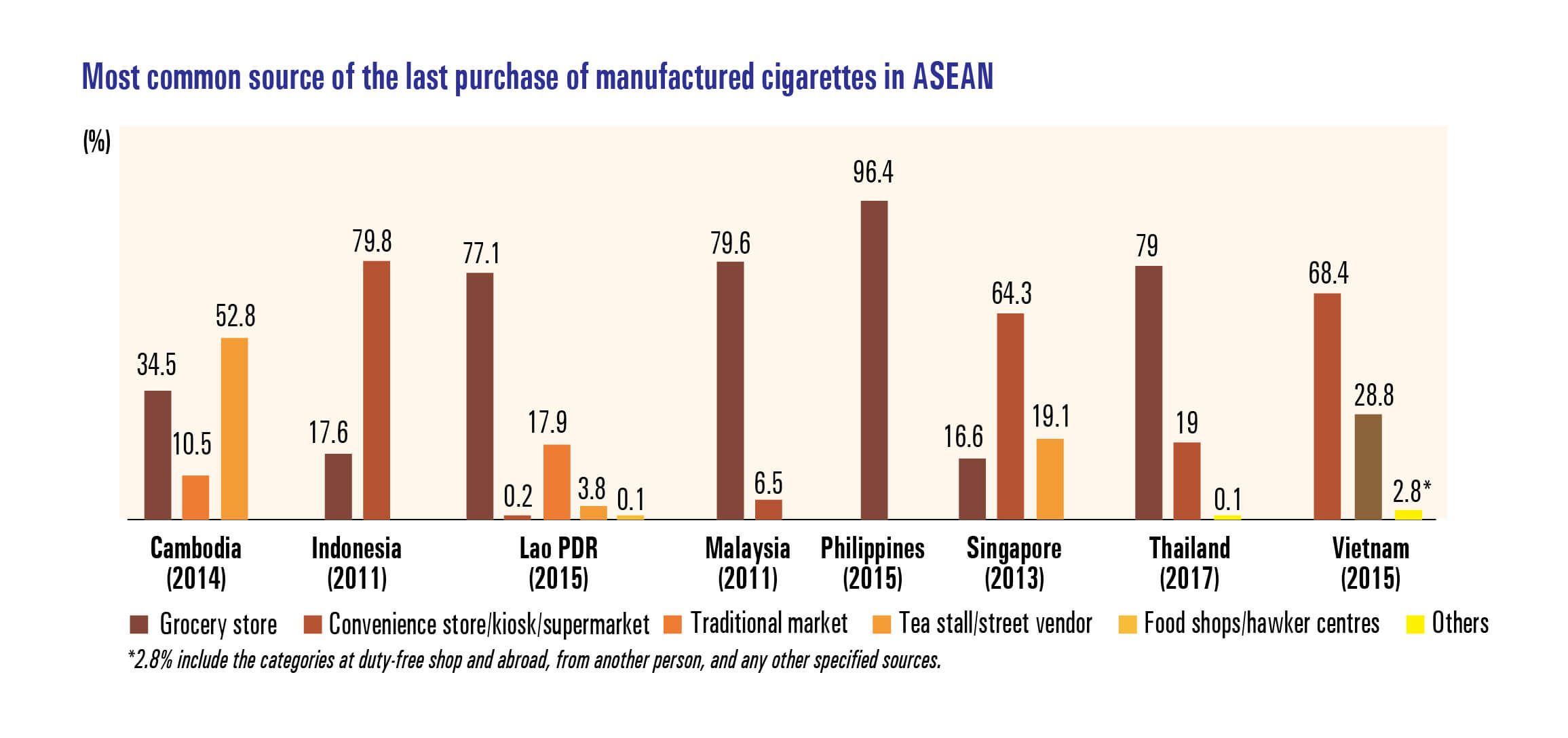 Most common source of the last purchase of manufactured cigarettes in ASEAN