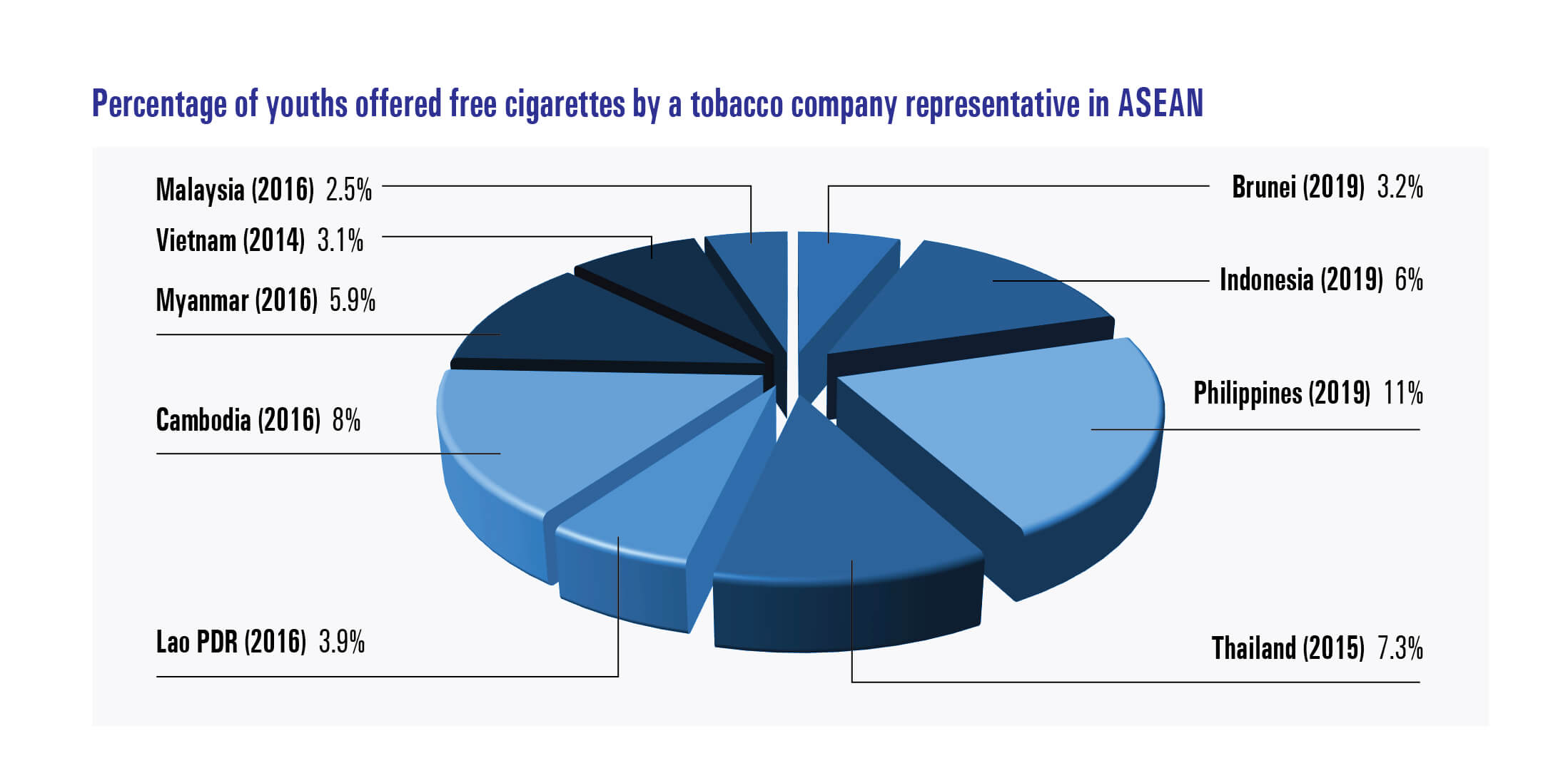 Percentage of youths offered free cigarettes by a tobacco company representative in ASEAN