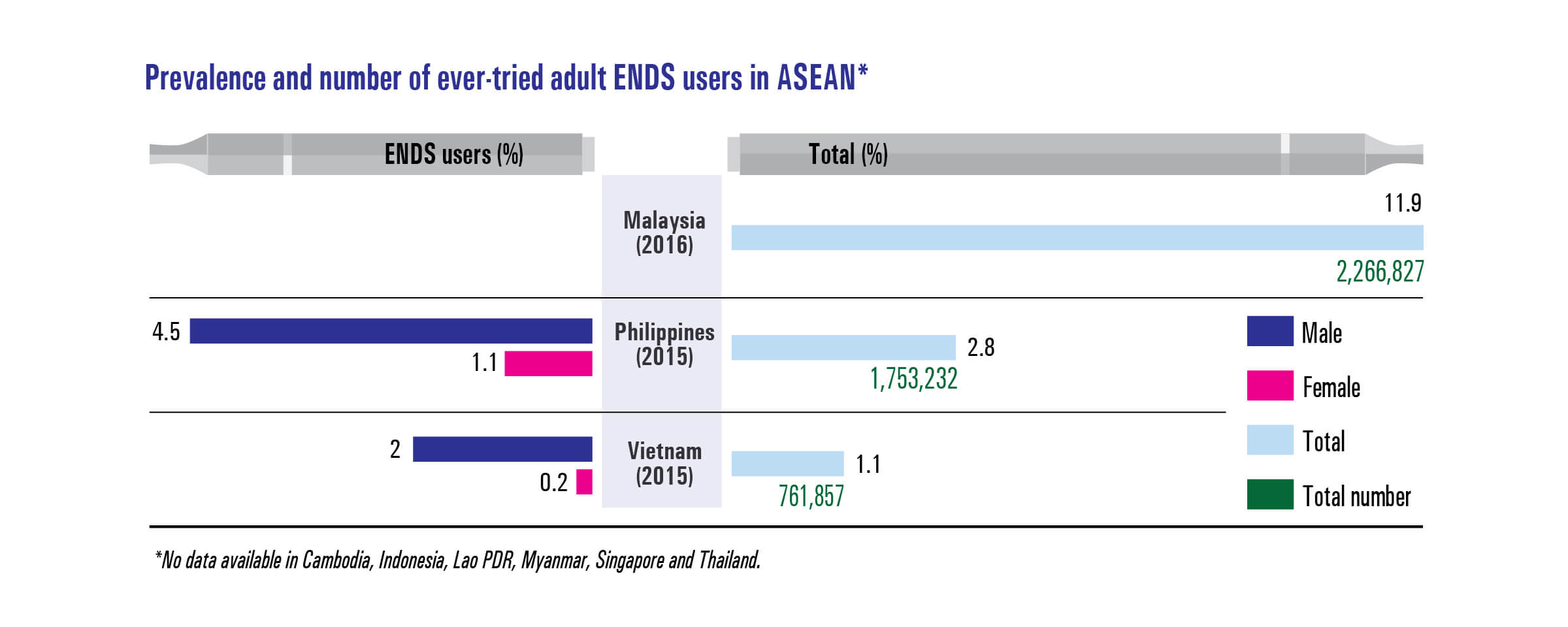 Prevalence and number of ever-tried adult ENDS users in ASEAN*