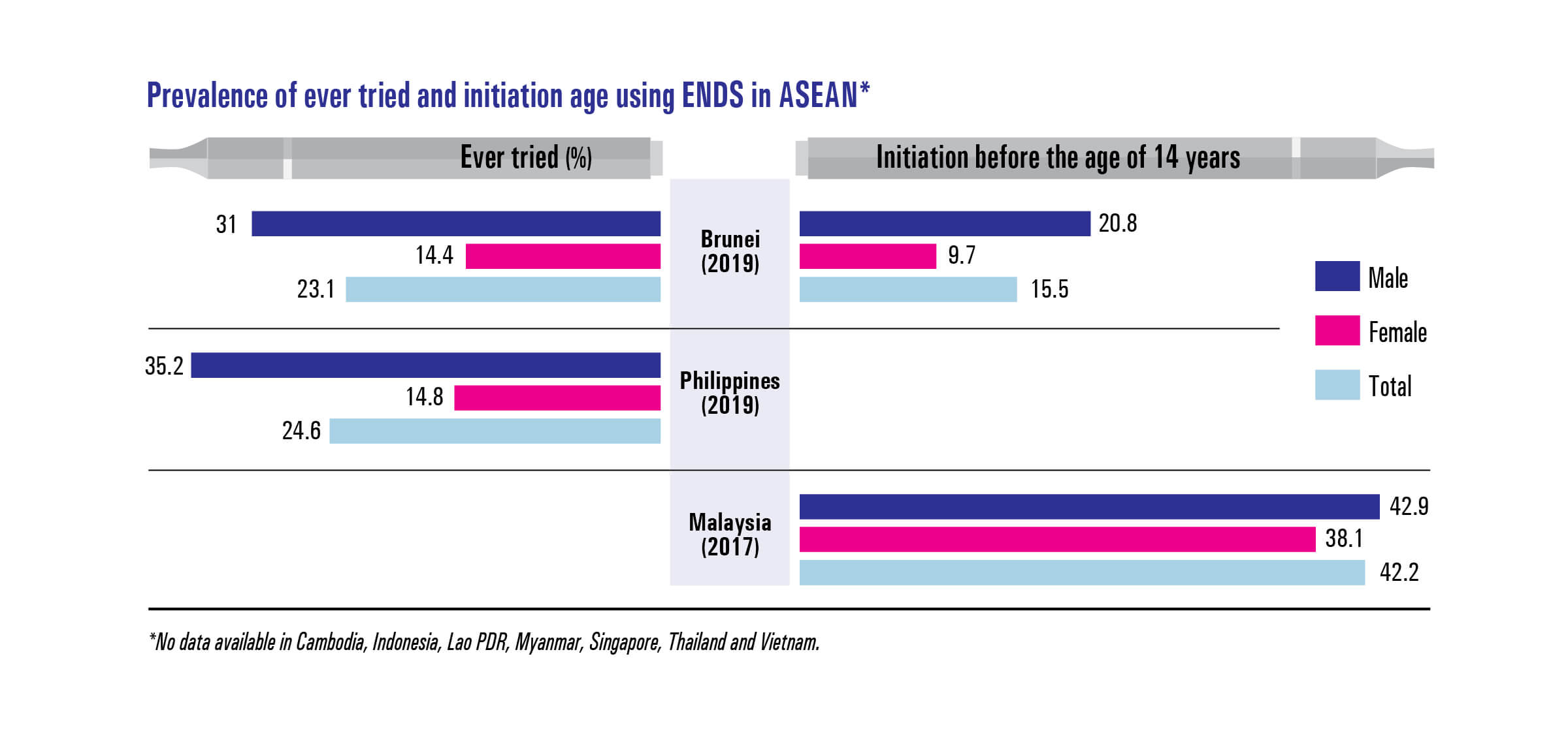 Prevalence of ever tried and initiation age using ENDS in ASEAN*