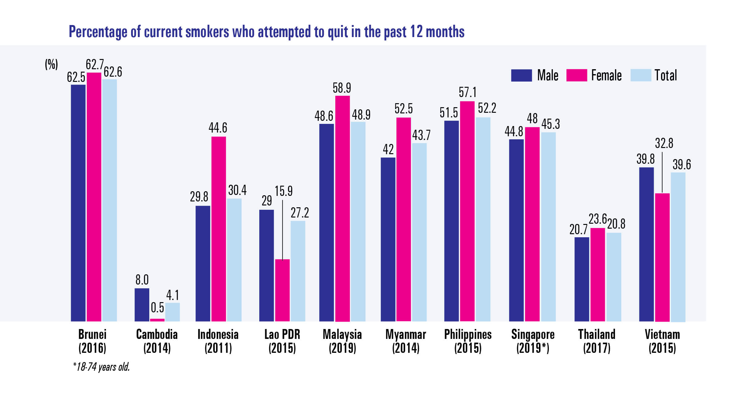 Percentage of current smokers who attempted to quit in the past 12 months