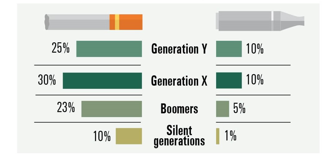 Regular smokers and ENDS users by generations (Global)
