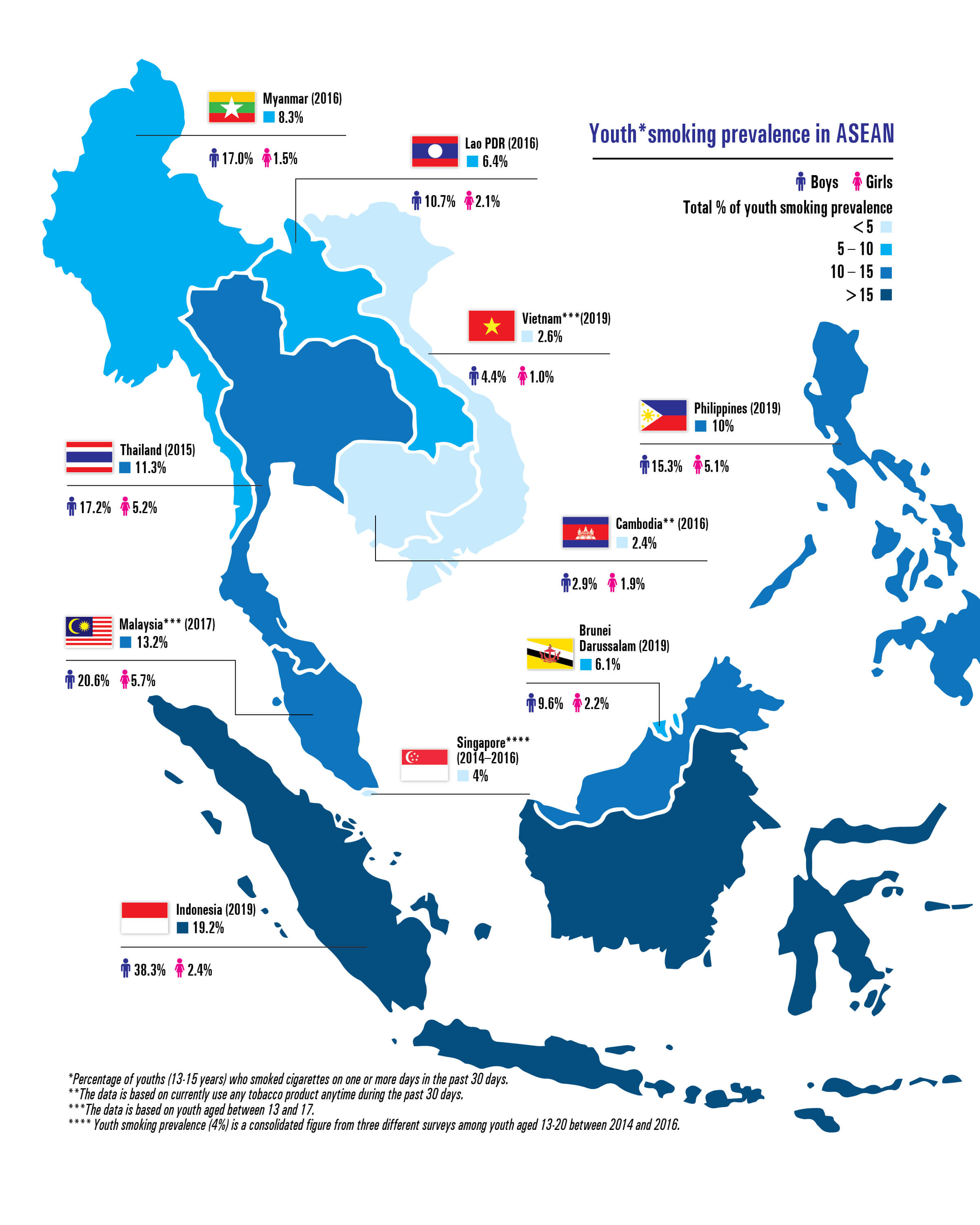 Youth*smoking prevalence in ASEAN