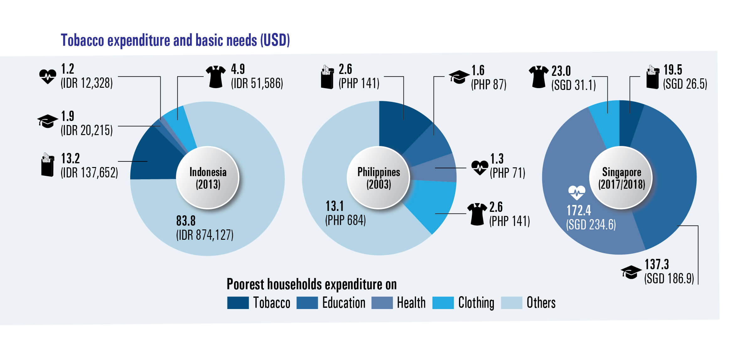 Tobacco expenditure and basic needs (USD)