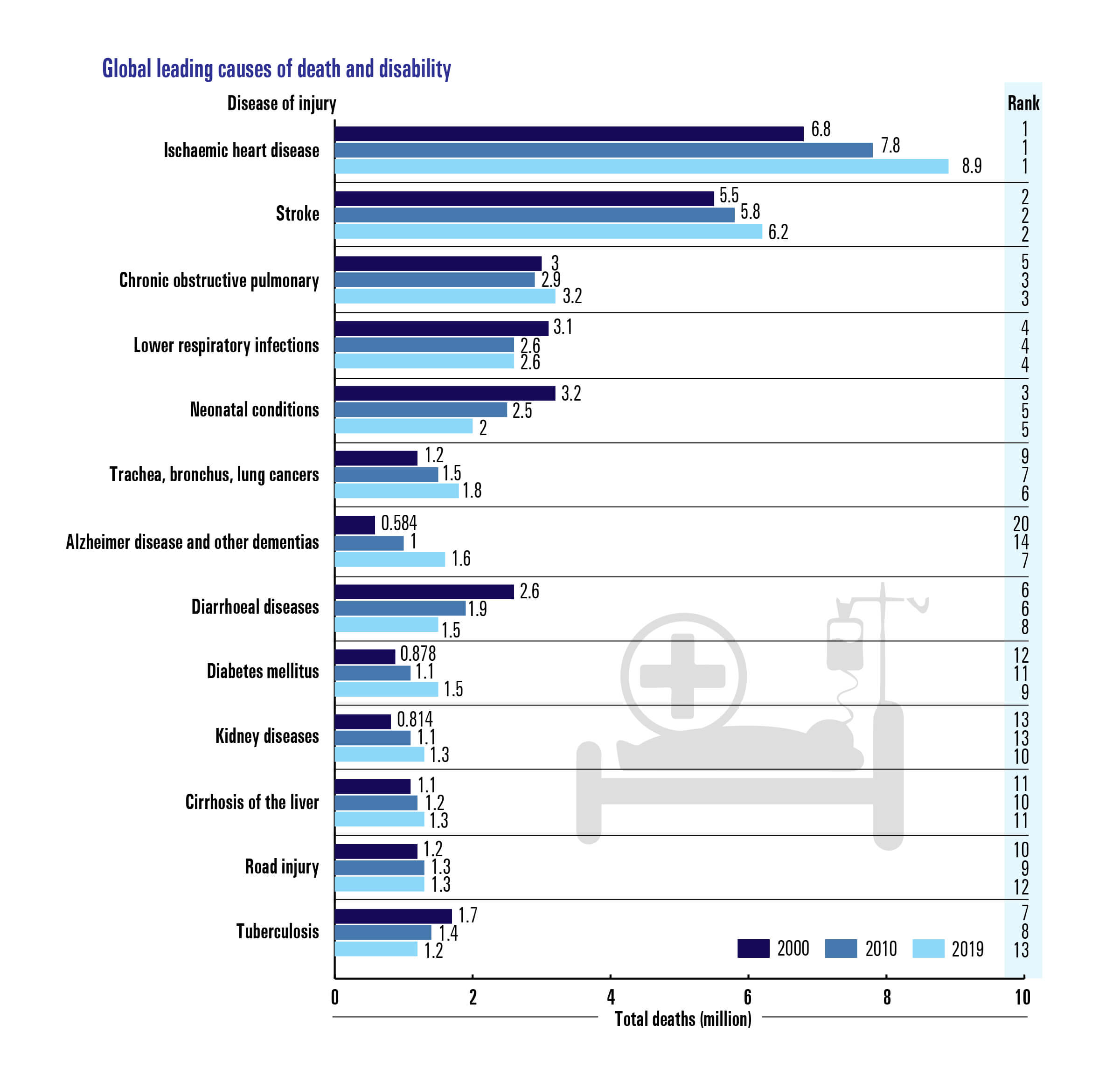 Global leading causes of death and disability