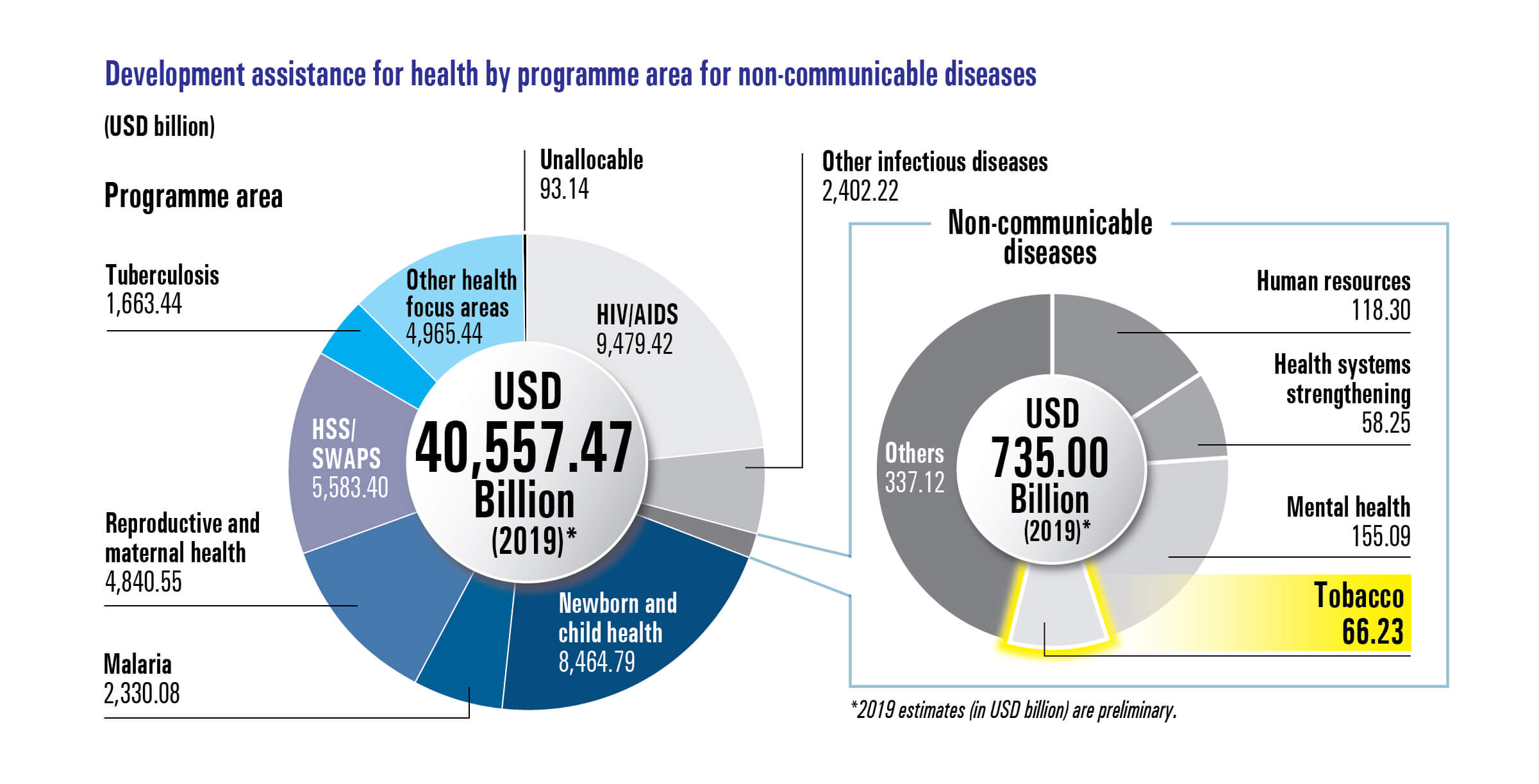 Development assistance for health by programme area for non-communicable diseases