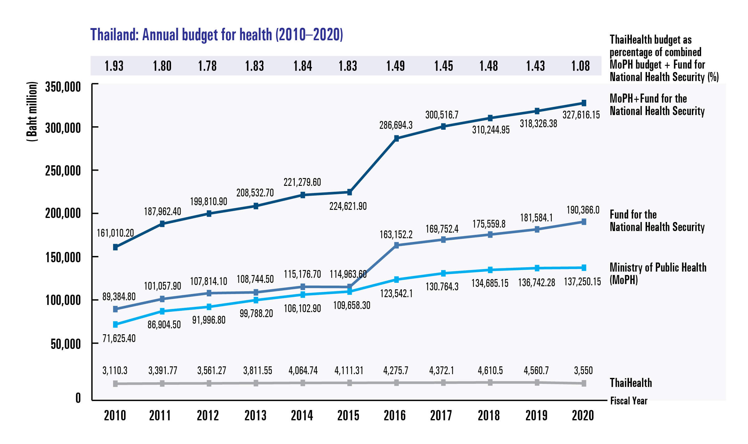 Thailand: Annual budget for health (2010-2020)