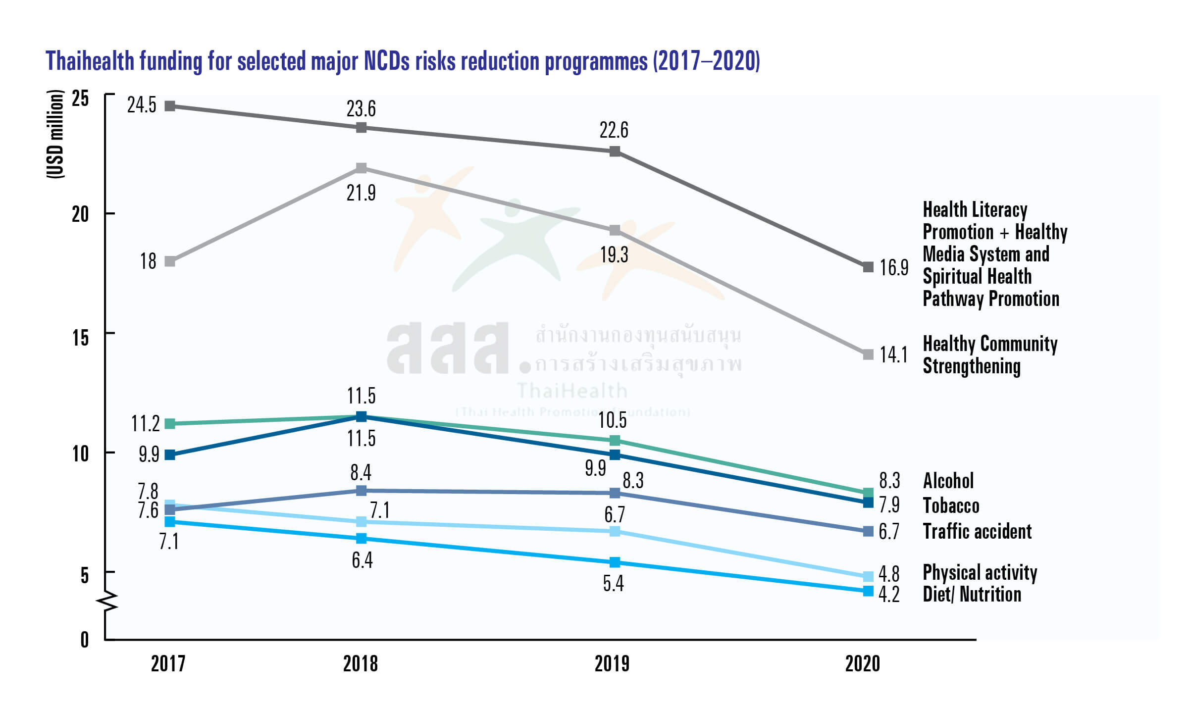 Thaihealth funding for selected major NCDs risks reduction programmes (2017-2020)