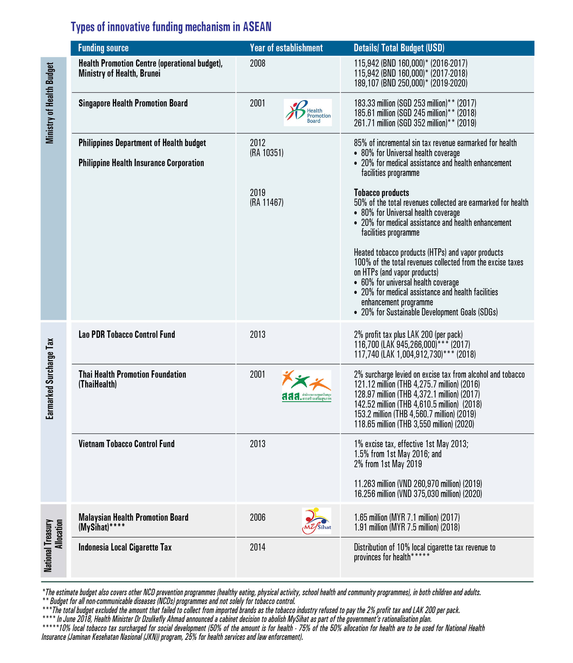 Types of innovative funding mechanism in ASEAN