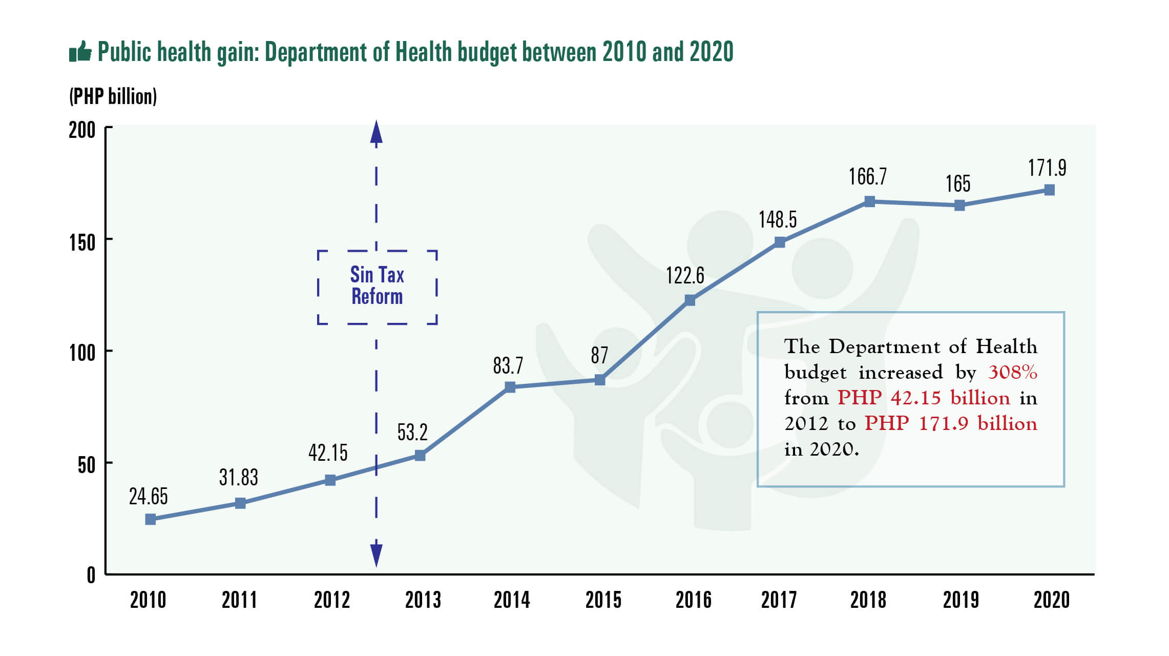 Public health gain: Department of Health budget between 2010 and 2020