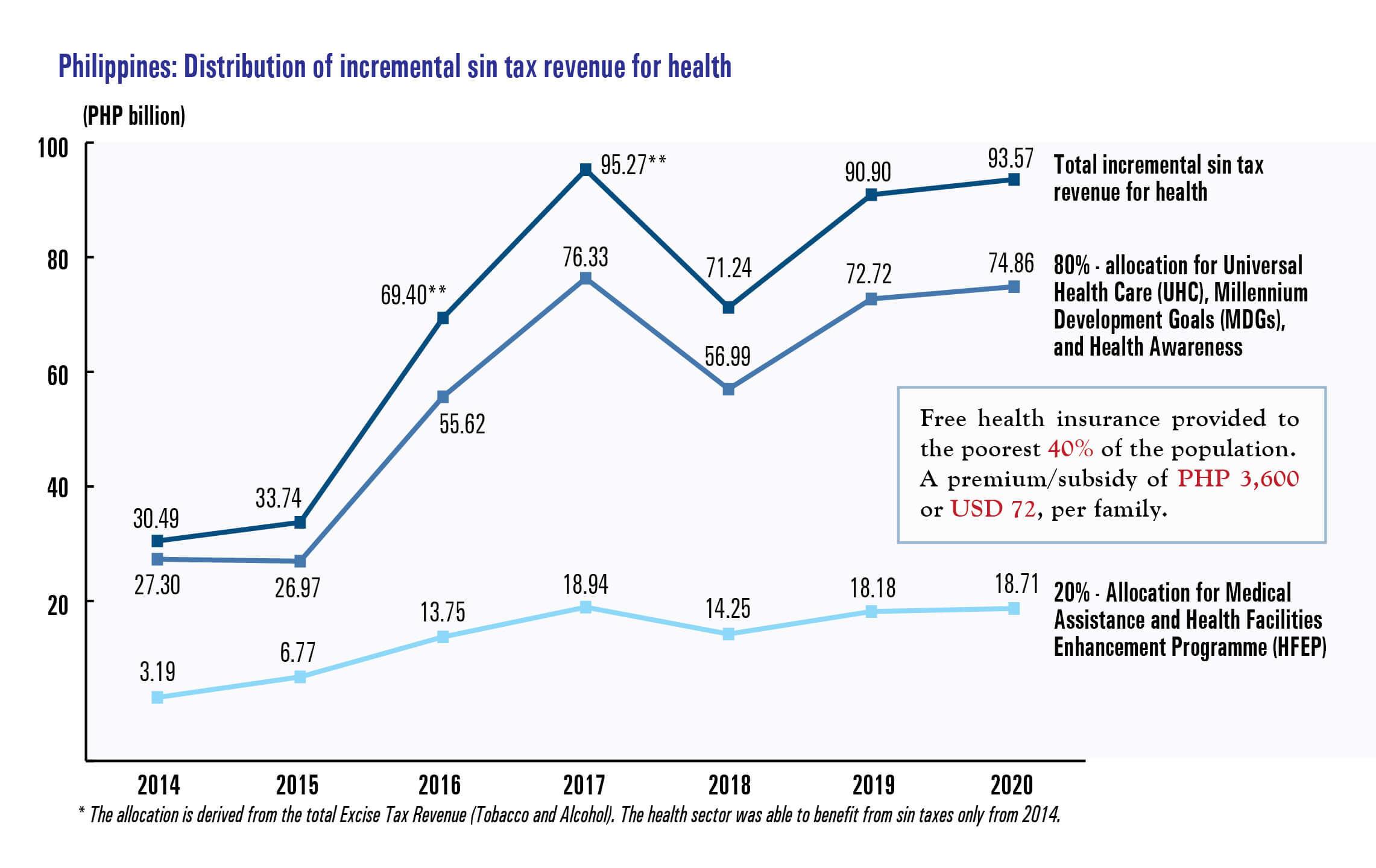 Philippines: Distribution of incremental sin tax revenue for health
