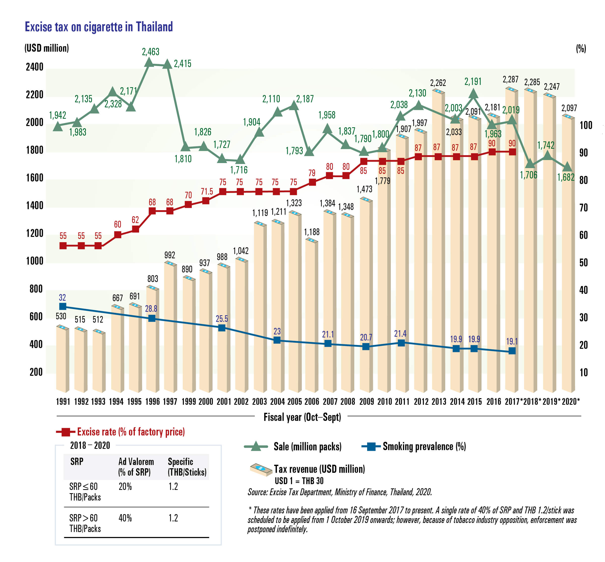 Excise tax on cigarette in Thailand