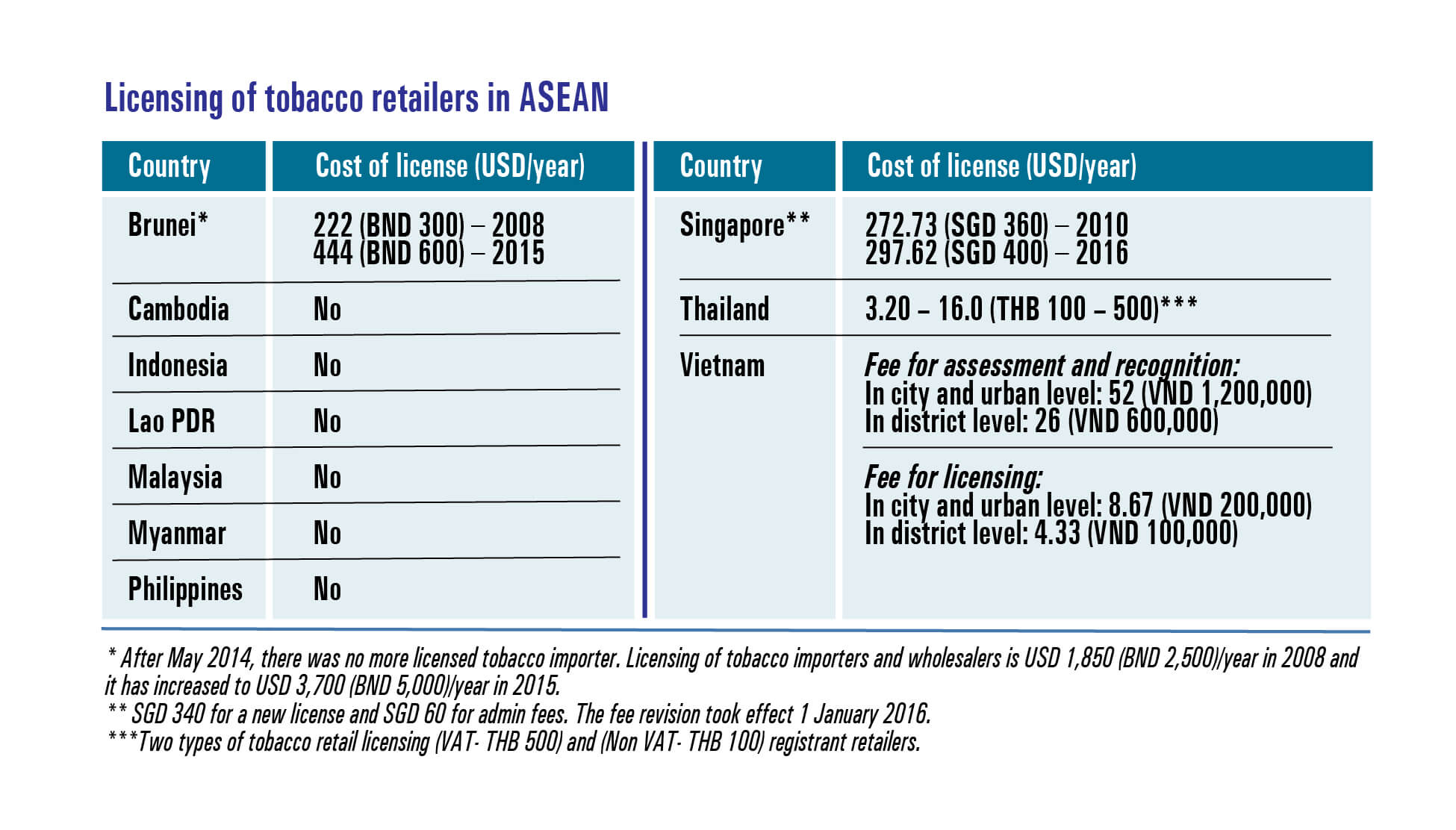 Licensing of tobacco retailers in ASEAN