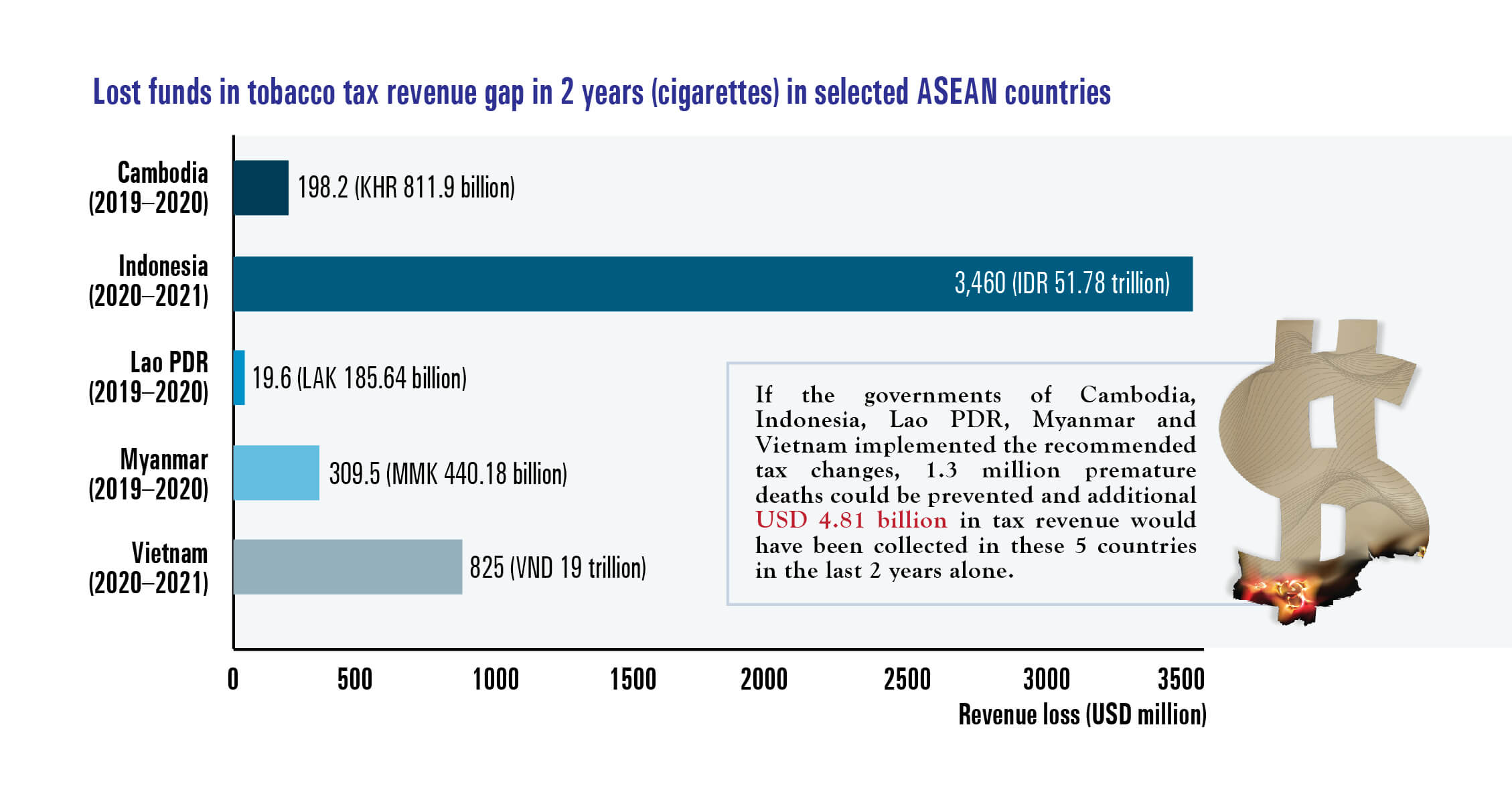 Lost funds in tobacco tax revenue gap in 2 years (cigarettes) in selected ASEAN countries