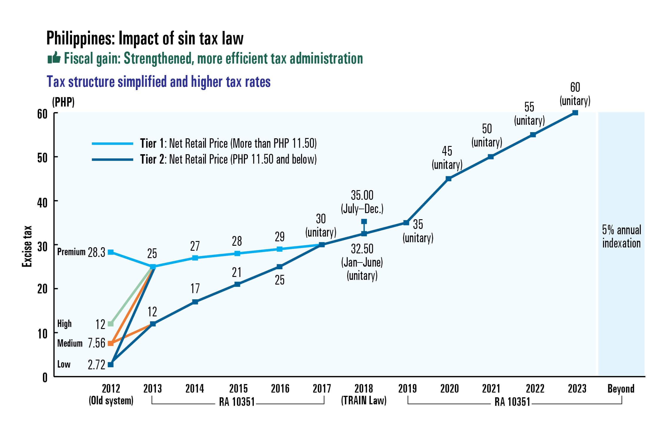 Tax structure simplified and higher tax rates