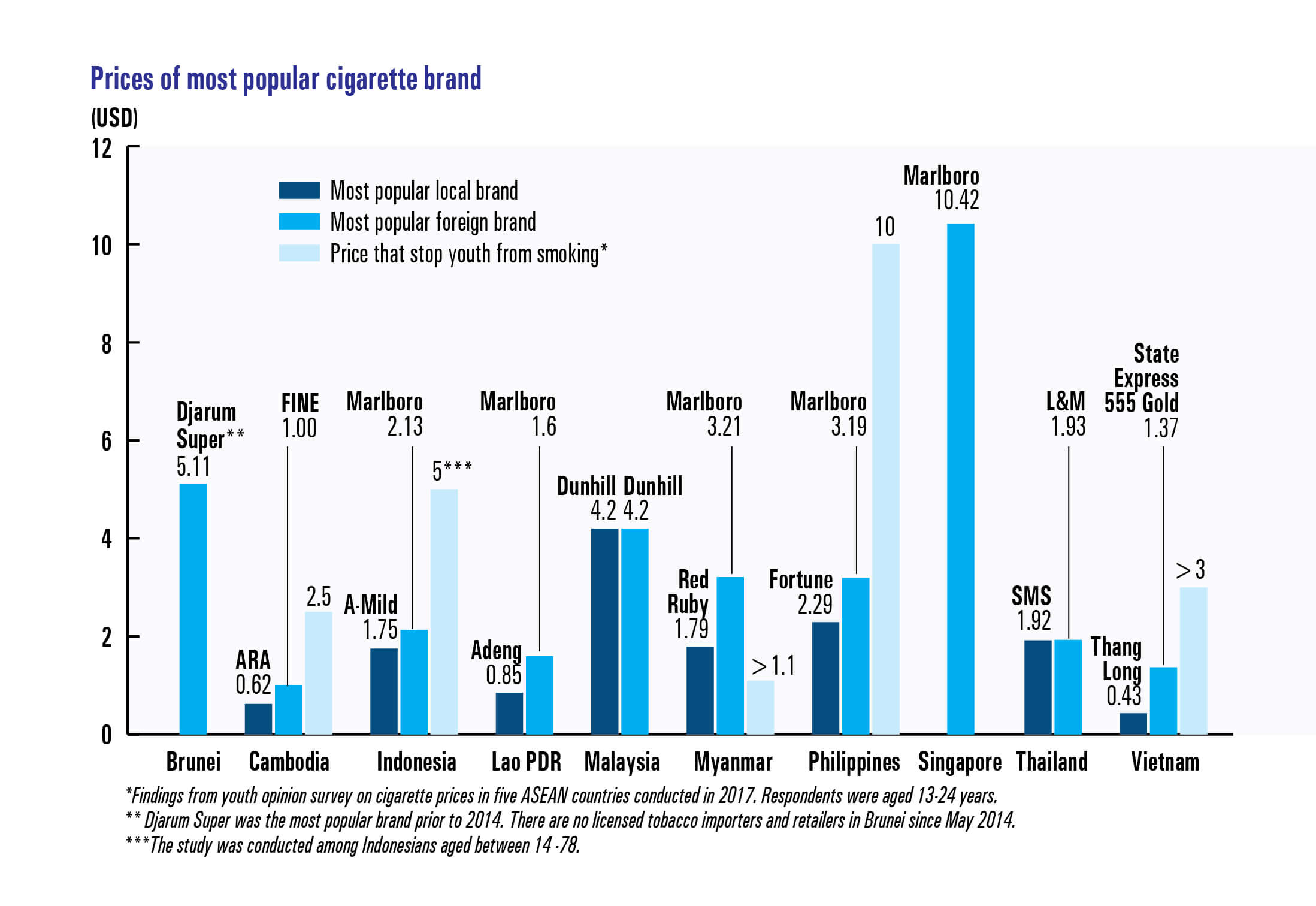 Prices of most popular cigarette brand