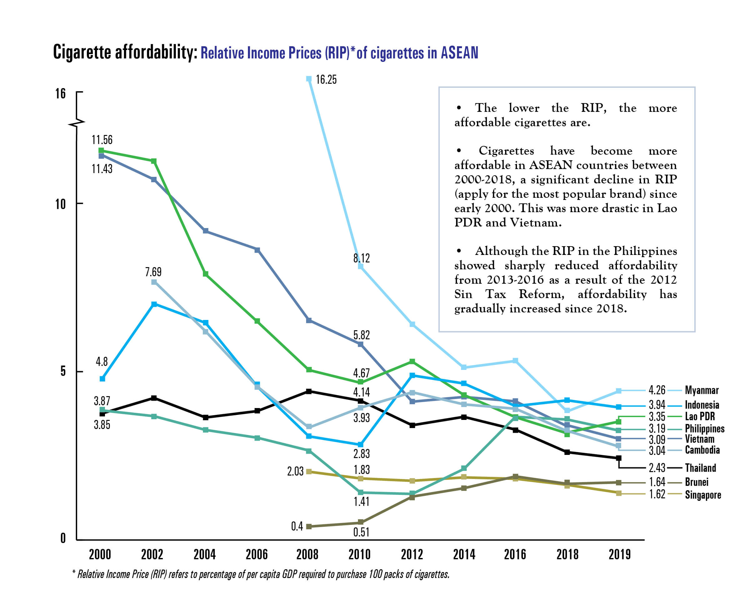 Cigarette affordability: Relative Income Prices (RIP)*of cigarettes in ASEAN